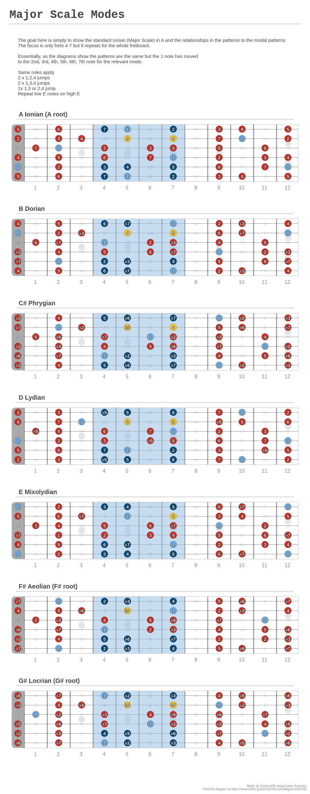 Major Scale Modes A Fingering Diagram Made With Guitar Scientist