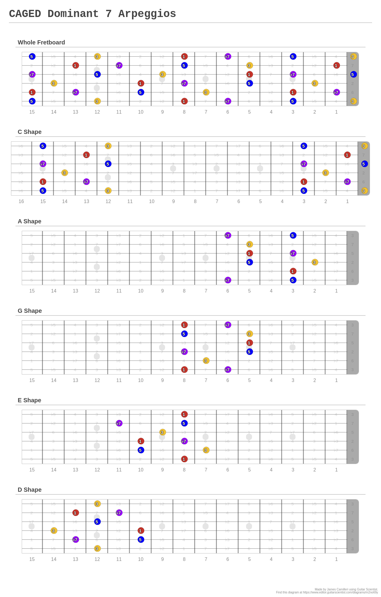 Caged Dominant Arpeggios A Fingering Diagram Made With Guitar Scientist