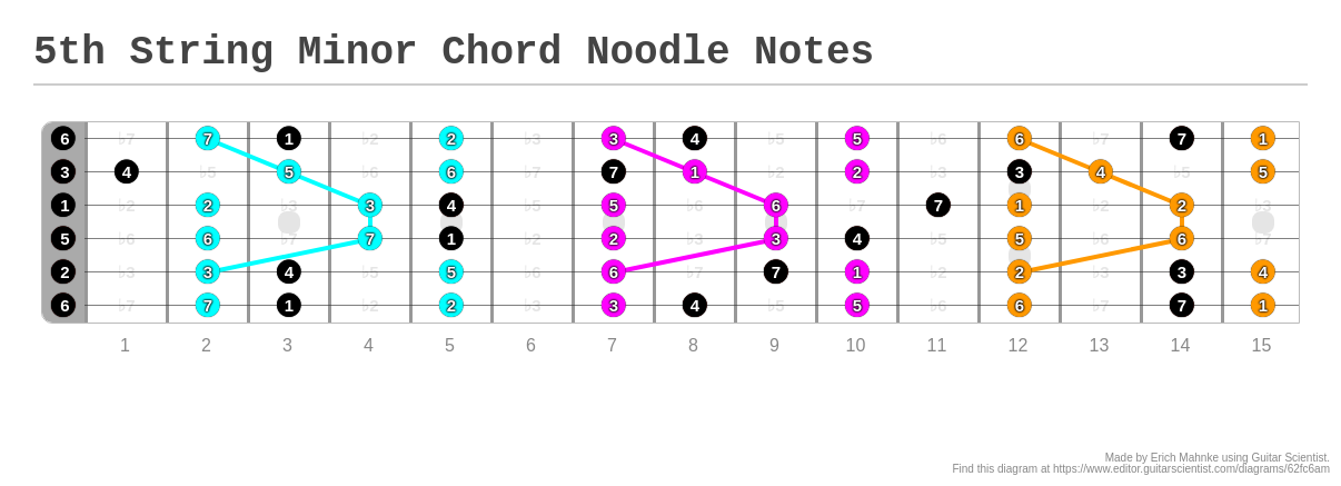 Th String Minor Chord Noodle Notes A Fingering Diagram Made With