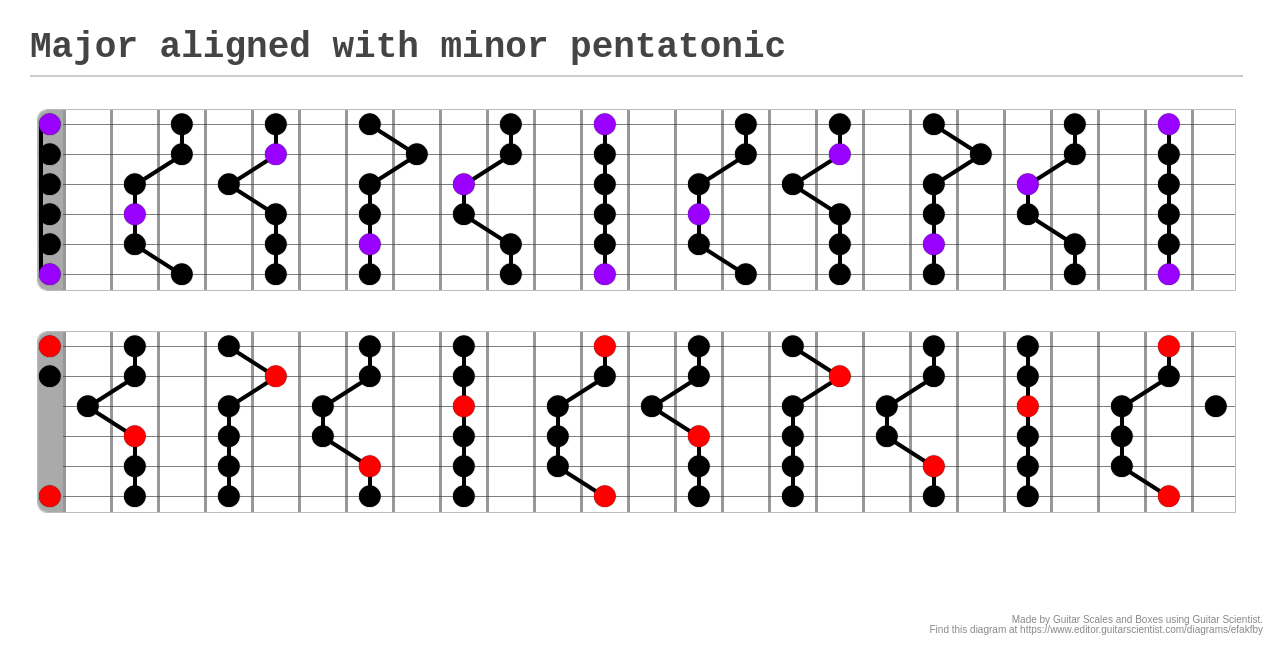 Major Aligned With Minor Pentatonic A Fingering Diagram Made With Guitar Scientist