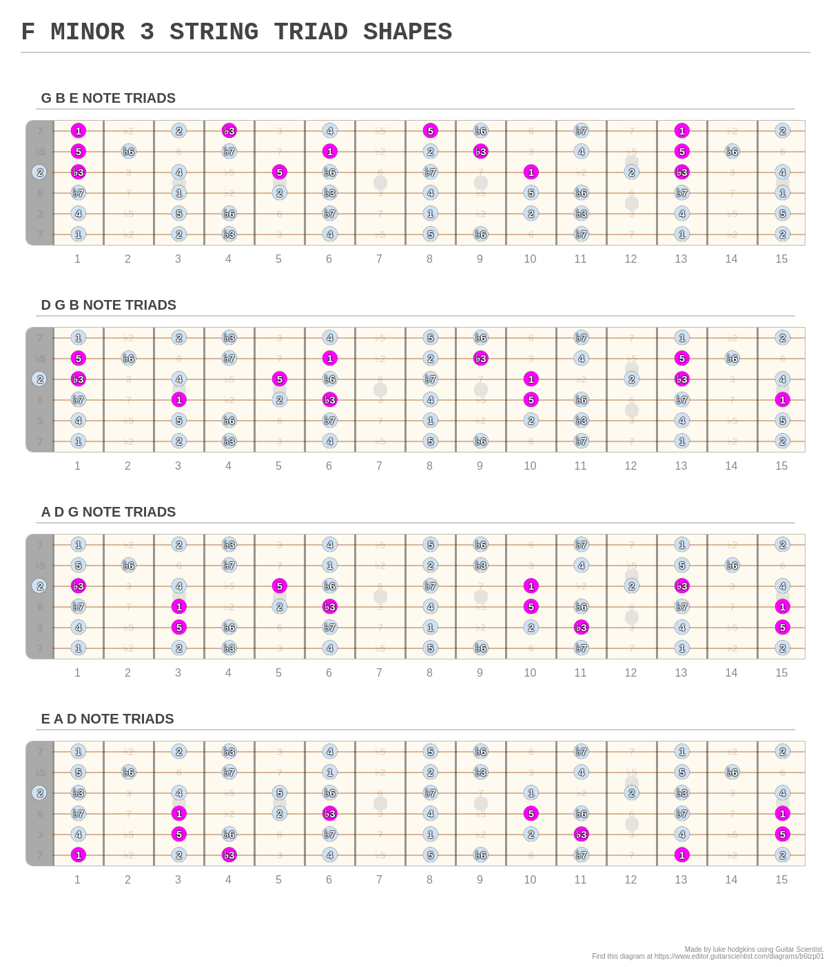 F MINOR STRING TRIAD SHAPES A Fingering Diagram Made With Guitar Scientist