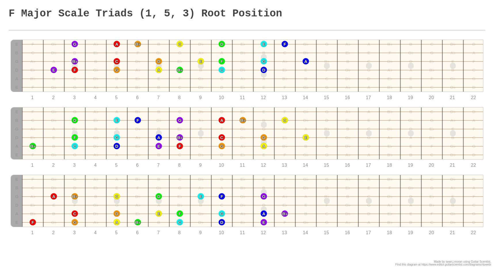 F Major Scale Triads Root Position A Fingering Diagram Made With Guitar Scientist