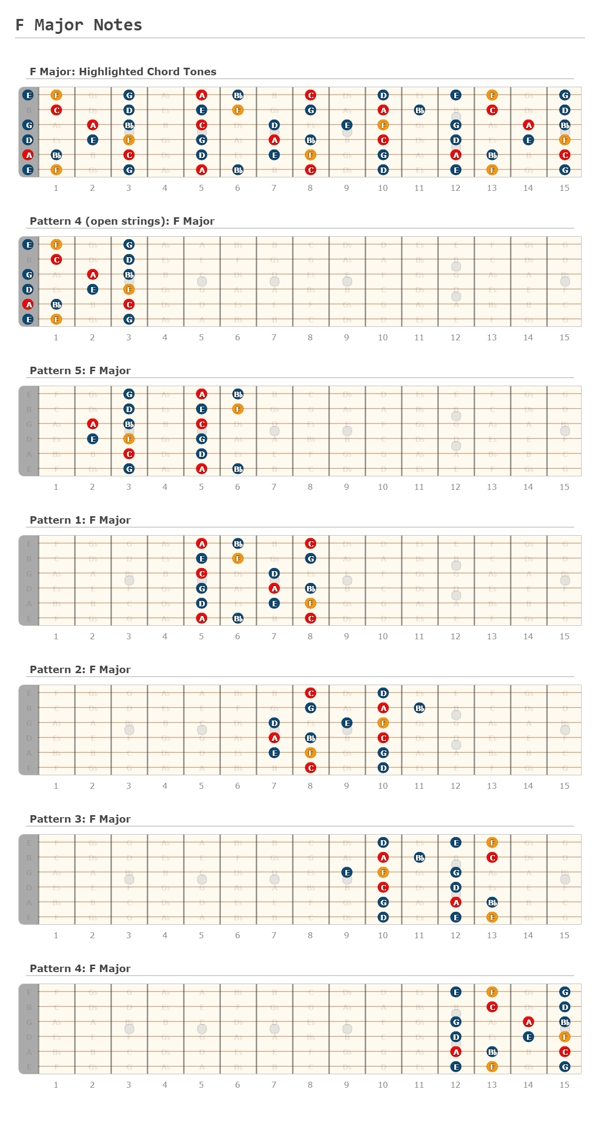 F Major Notes A Fingering Diagram Made With Guitar Scientist