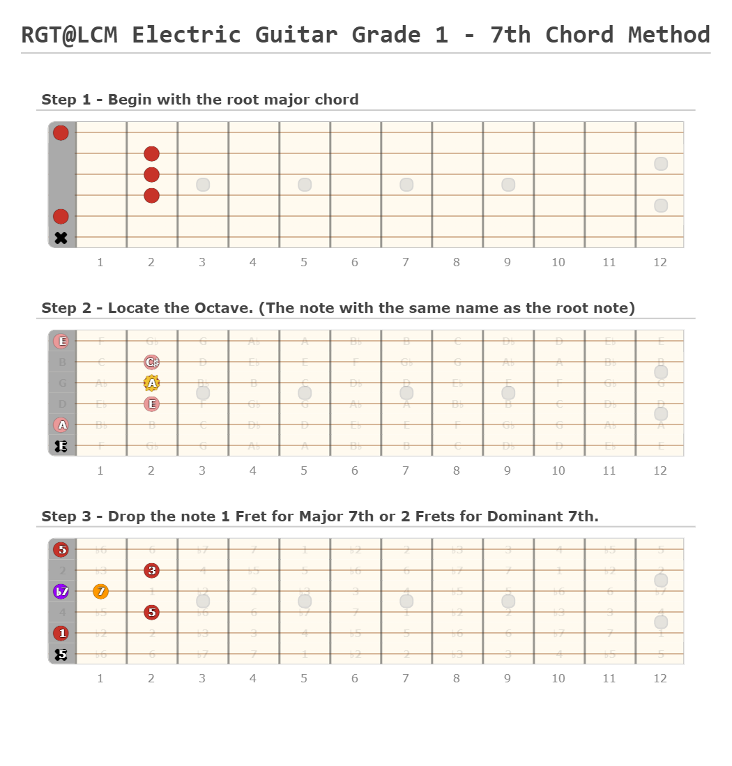 RGT LCM Electric Guitar Grade 1 7th Chord Method A Fingering