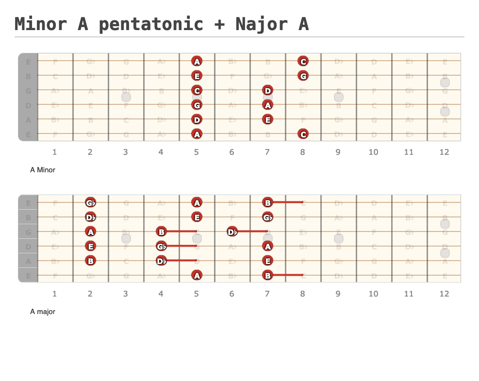 Minor A Pentatonic Najor A A Fingering Diagram Made With Guitar