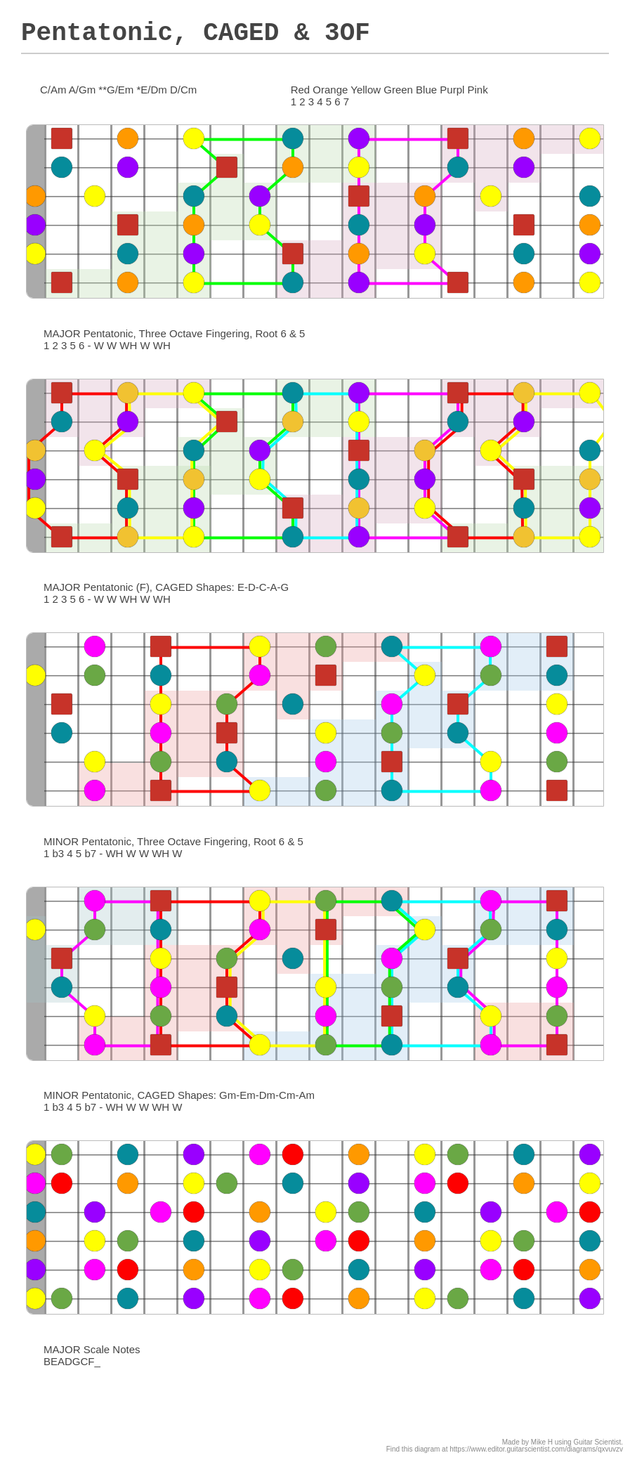 Pentatonic Caged Of A Fingering Diagram Made With Guitar Scientist