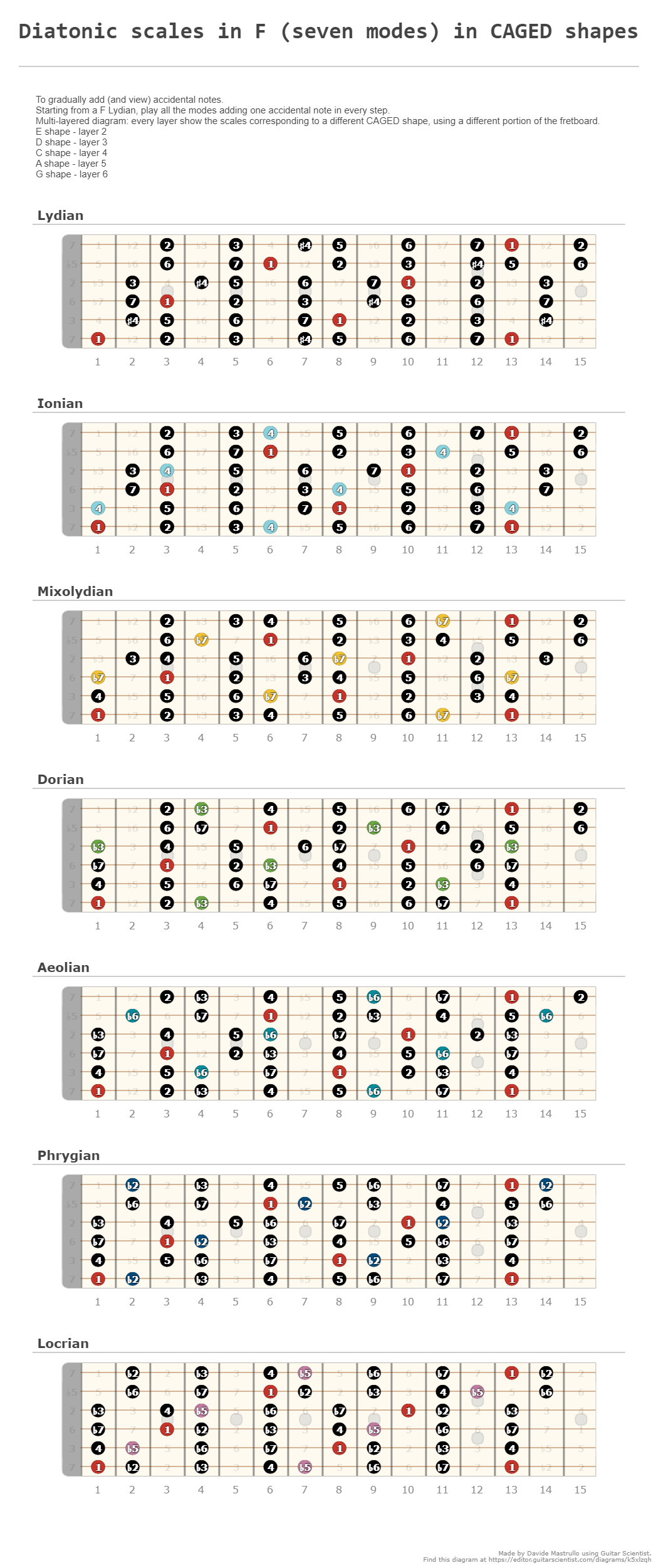 Diatonic Scales In F Seven Modes In Caged Shapes A Fingering Diagram Made With Guitar Scientist