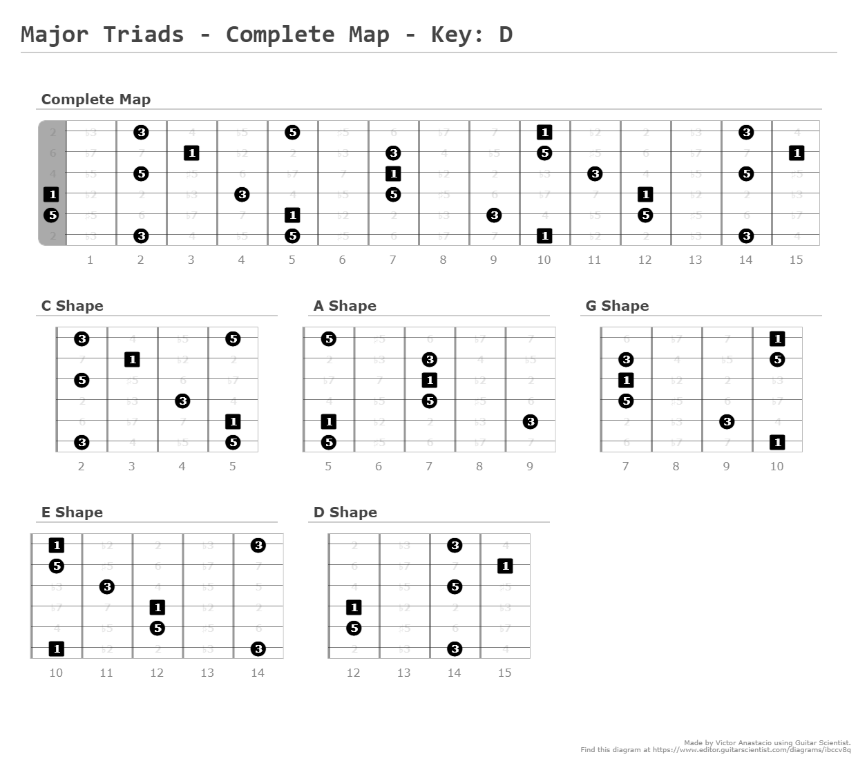 Major Triads Complete Map Key D A Fingering Diagram Made With Guitar Scientist