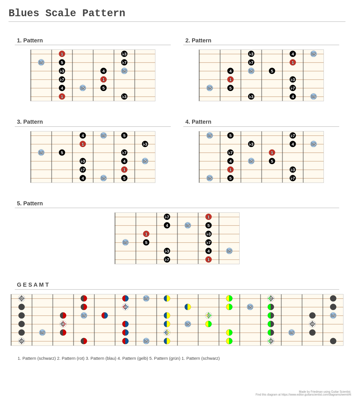 Blues Scale Pattern A Fingering Diagram Made With Guitar Scientist