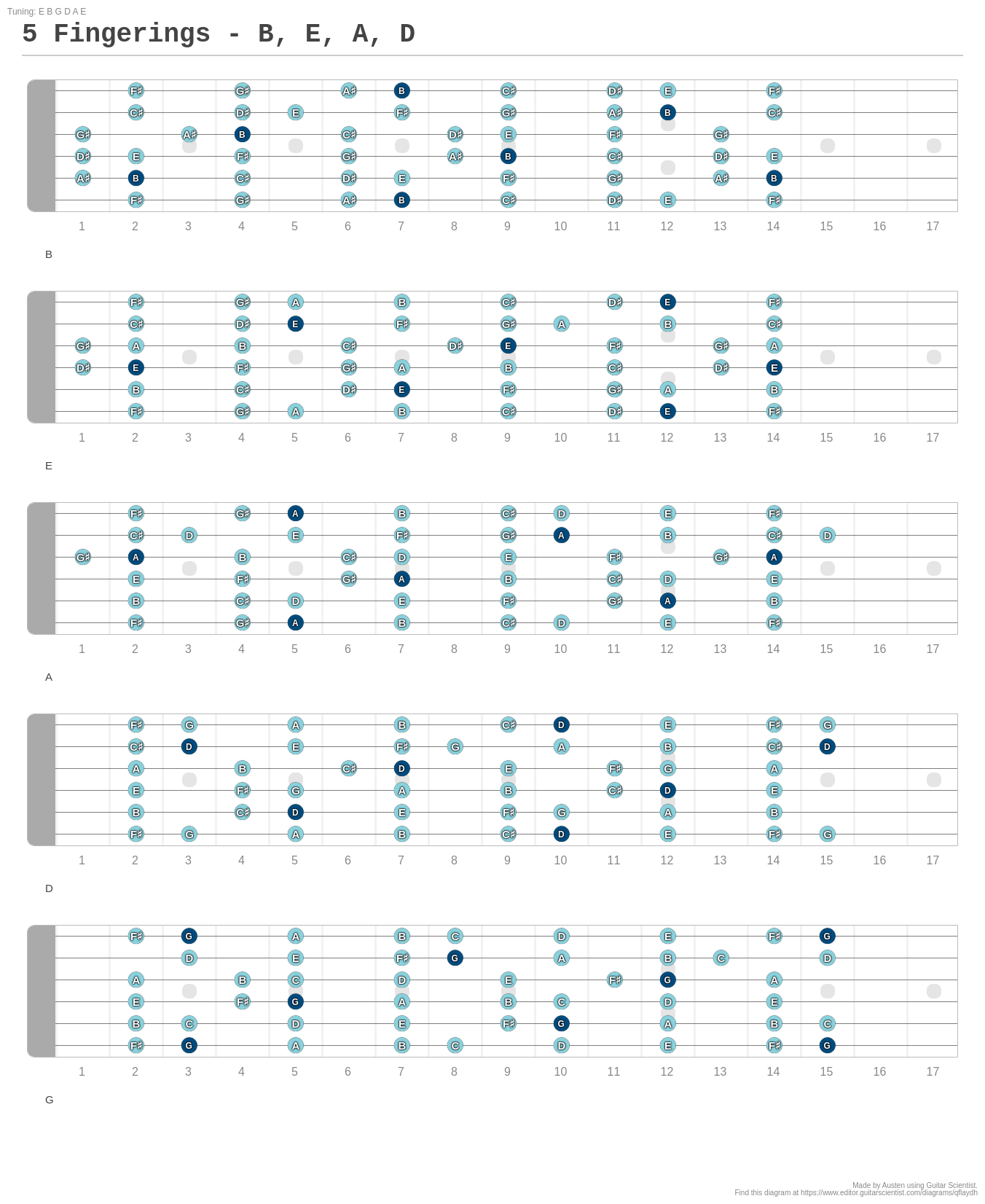 Fingerings B E A D A Fingering Diagram Made With Guitar Scientist