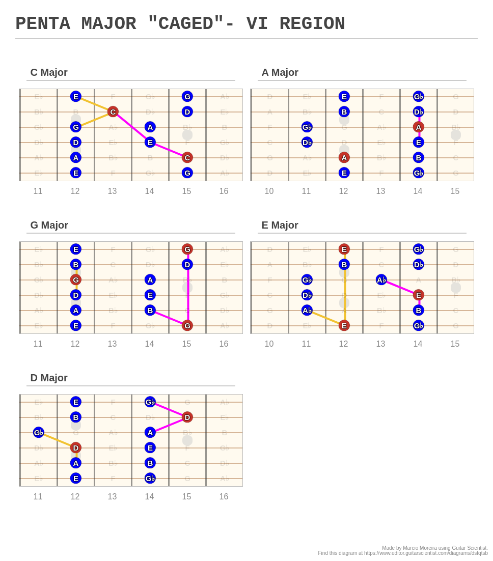 Penta Major Caged Vi Region A Fingering Diagram Made With Guitar Scientist