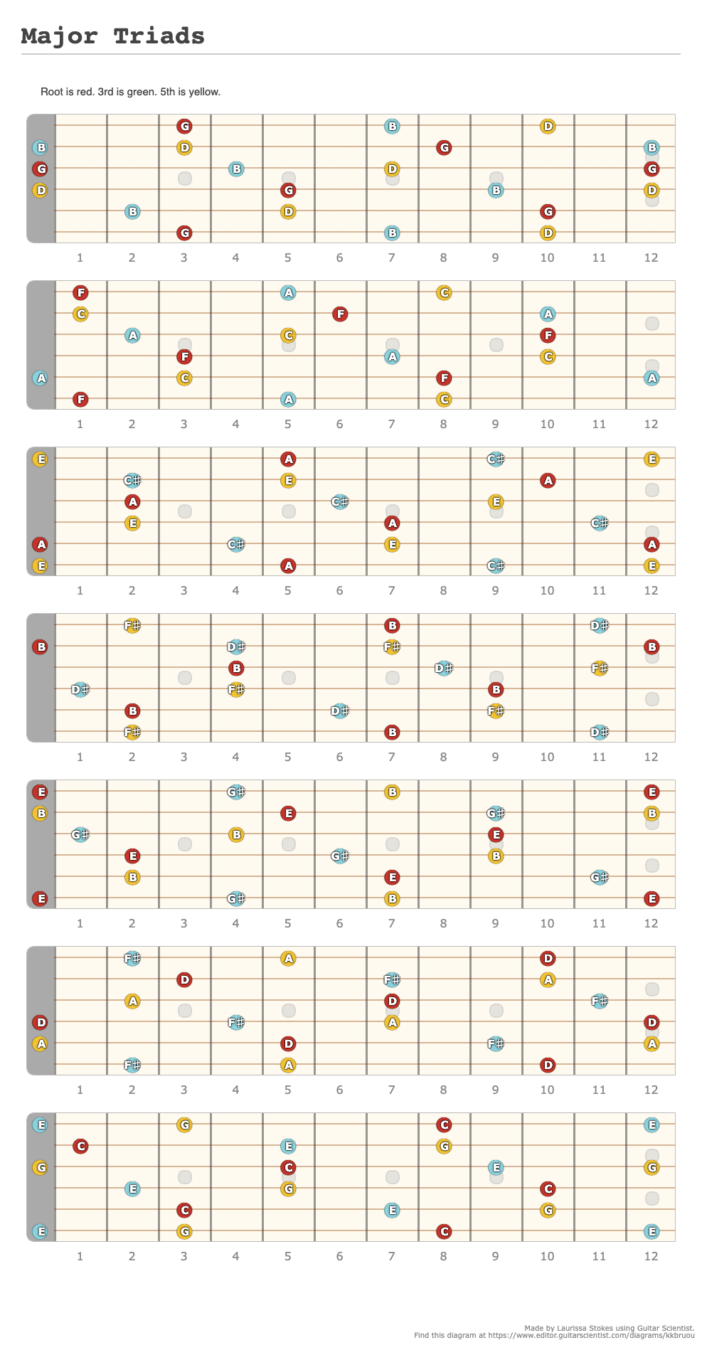 Major Triads A Fingering Diagram Made With Guitar Scientist