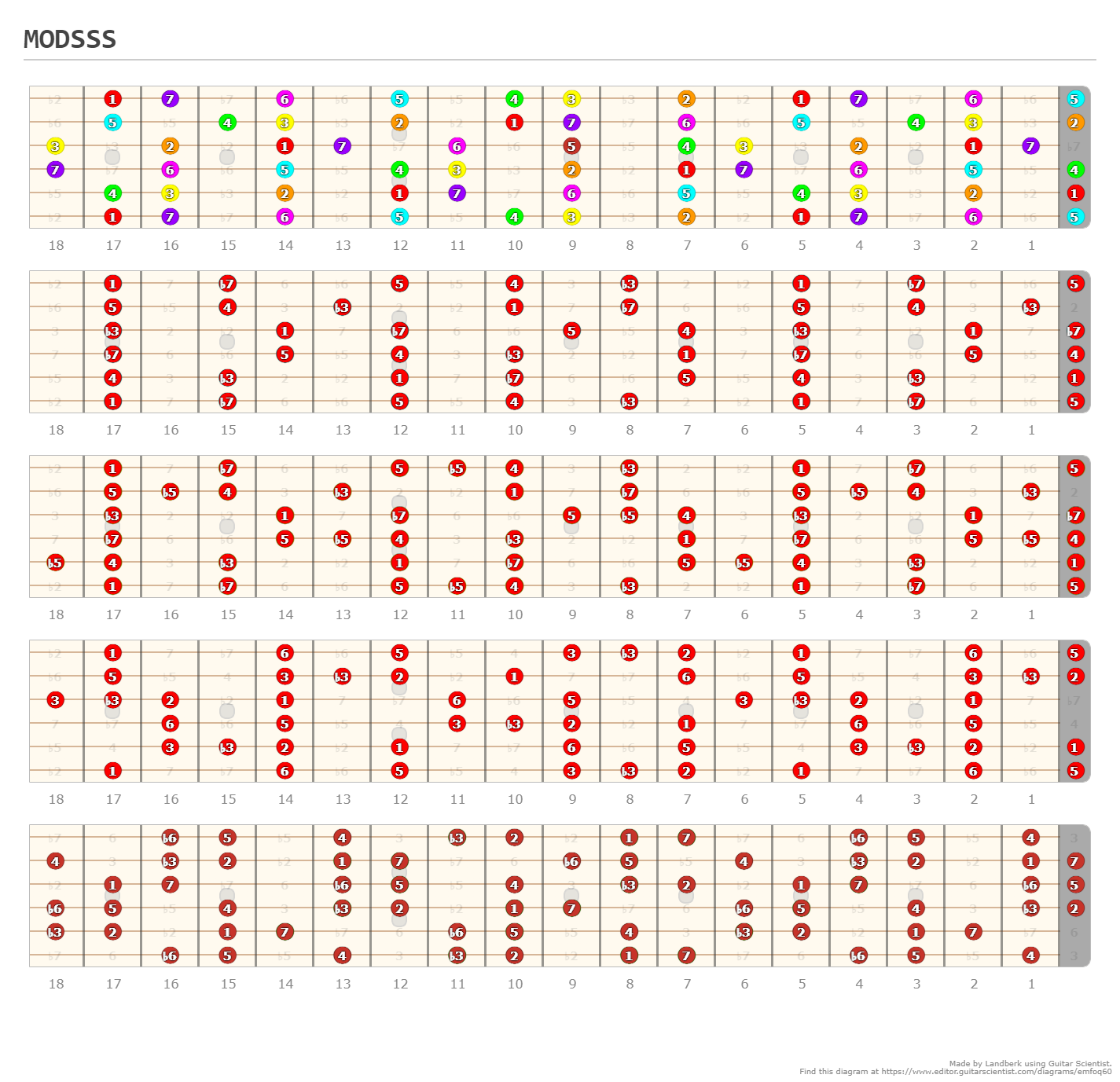 Modsss A Fingering Diagram Made With Guitar Scientist