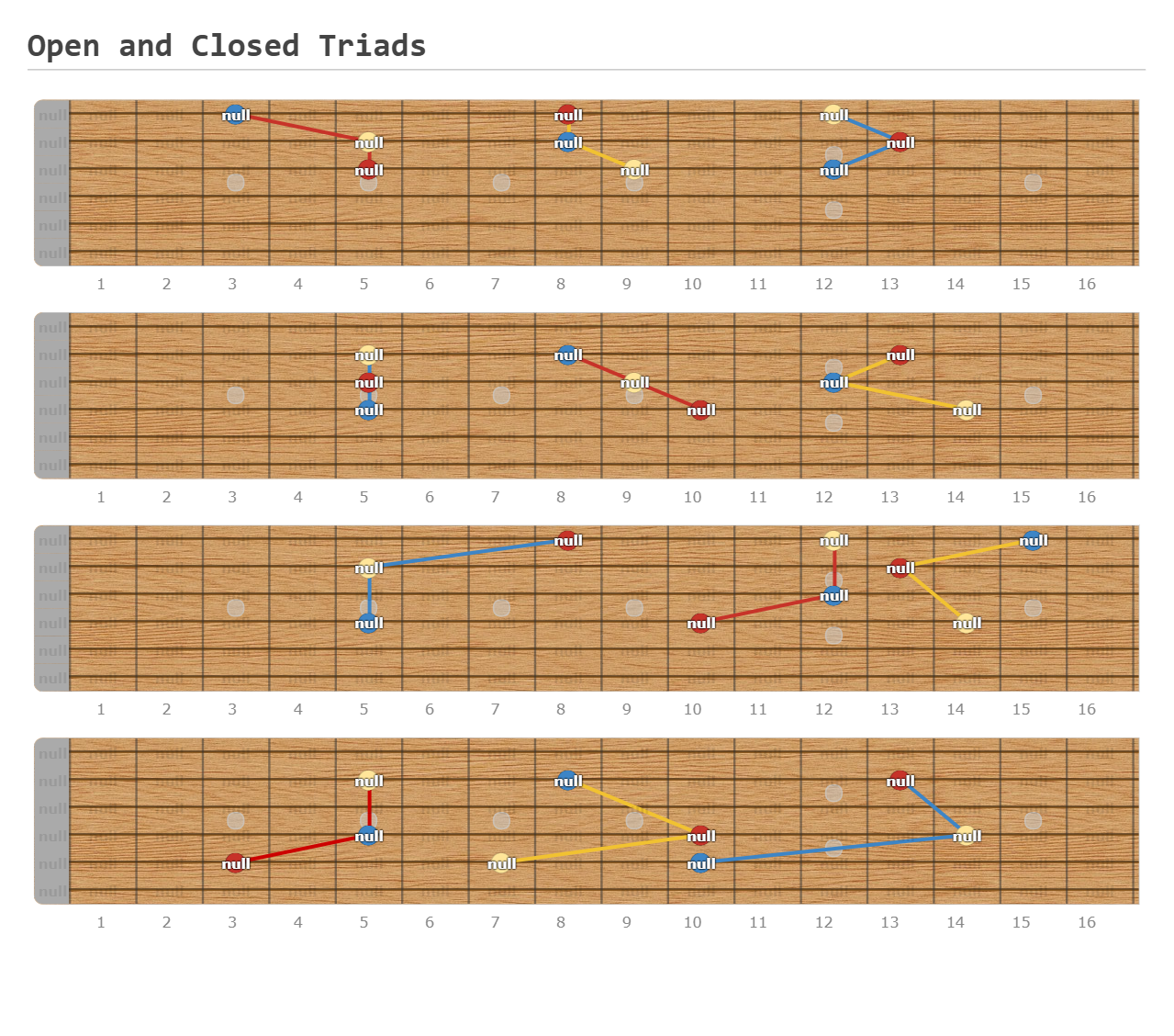 Open And Closed Triads A Fingering Diagram Made With Guitar Scientist