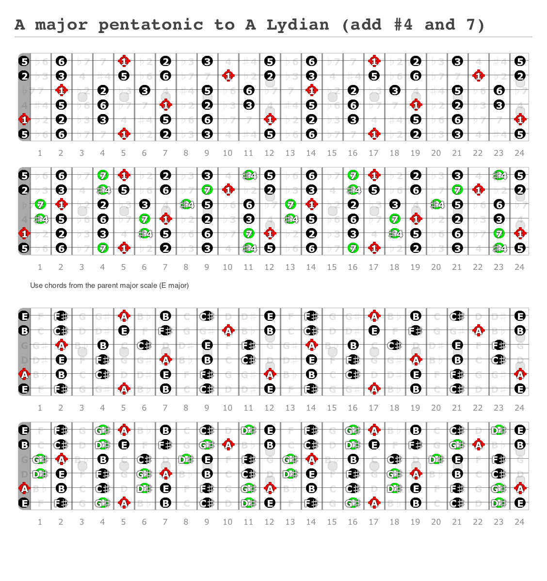 A Major Pentatonic To A Lydian Add And A Fingering Diagram Made With Guitar Scientist