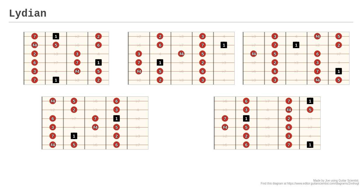 Lydian A Fingering Diagram Made With Guitar Scientist