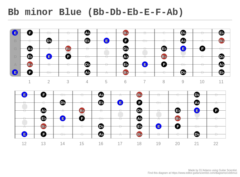 Bb Minor Blue Bb Db Eb E F Ab A Fingering Diagram Made With Guitar