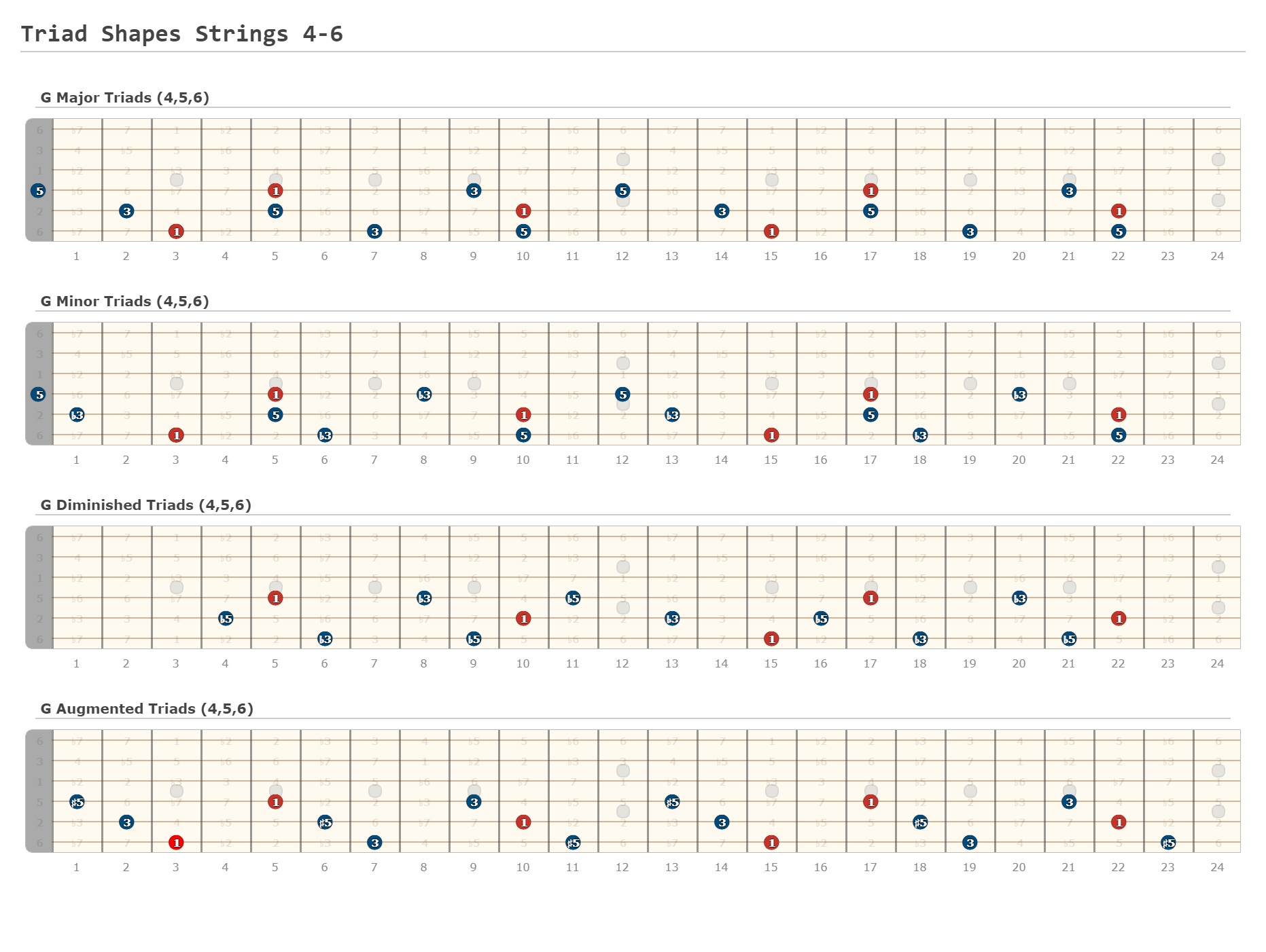 Triad Shapes Strings A Fingering Diagram Made With Guitar Scientist