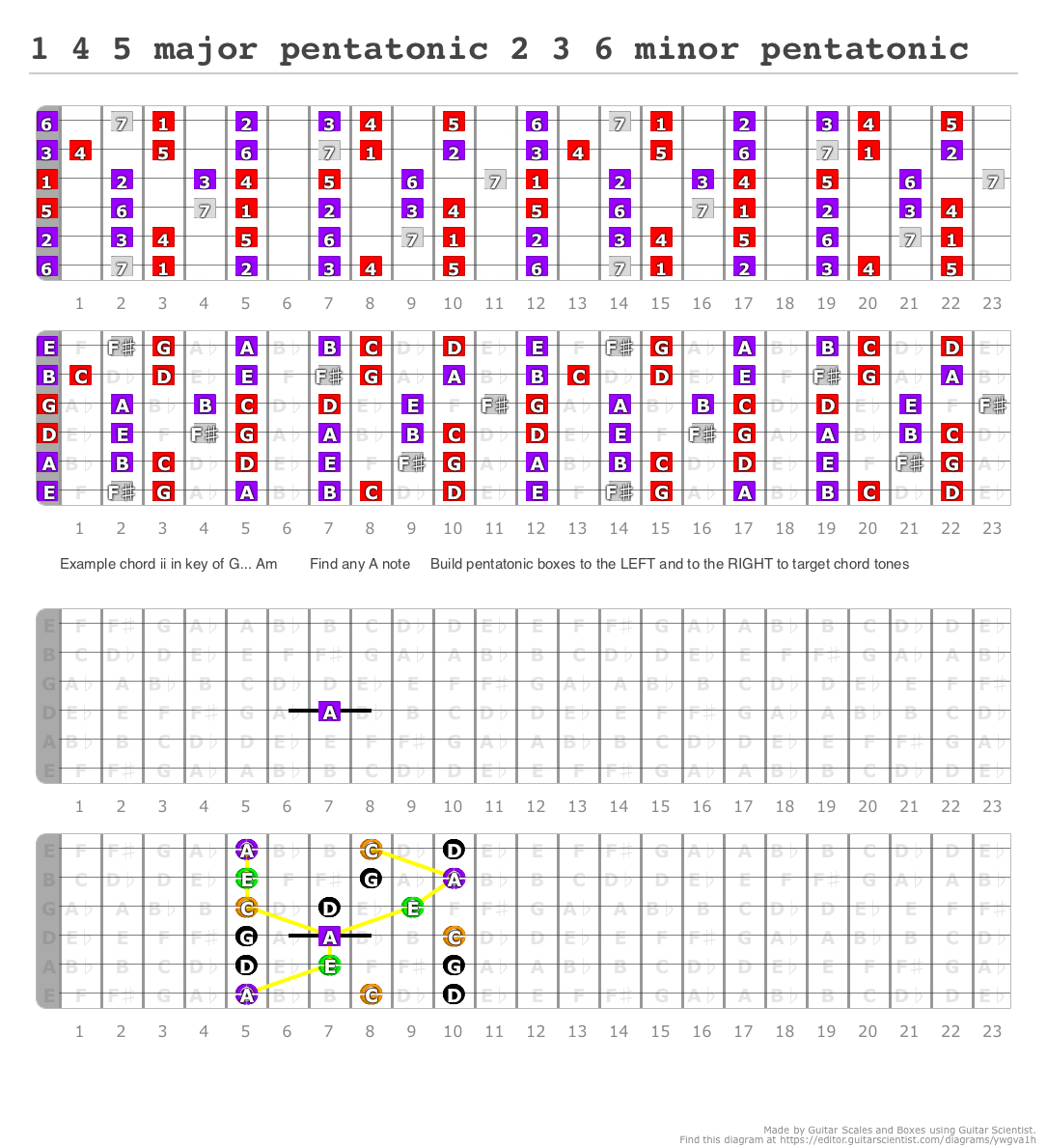 Major Pentatonic Minor Pentatonic A Fingering Diagram Made With Guitar Scientist