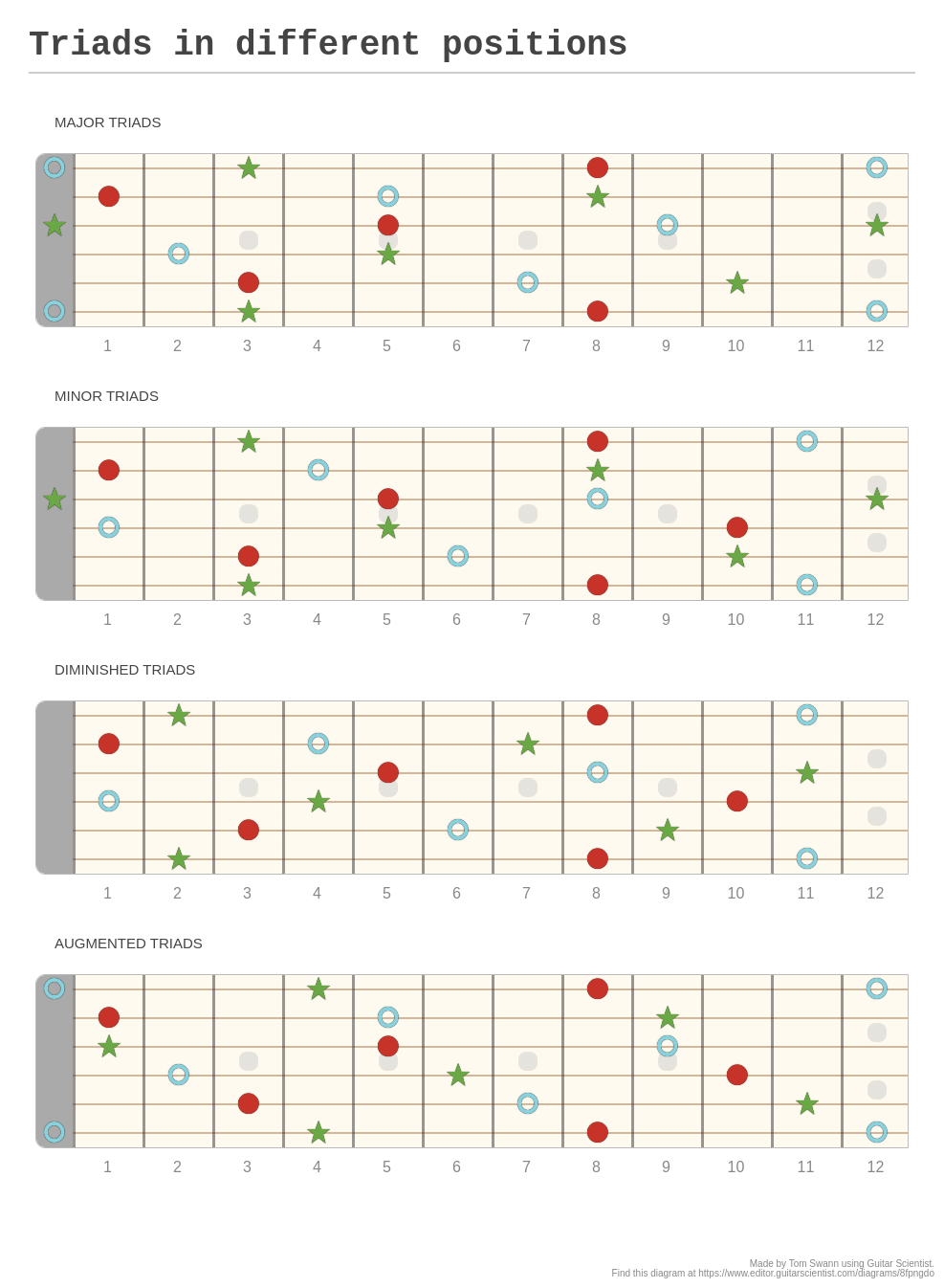 Triads In Different Positions A Fingering Diagram Made With Guitar Scientist