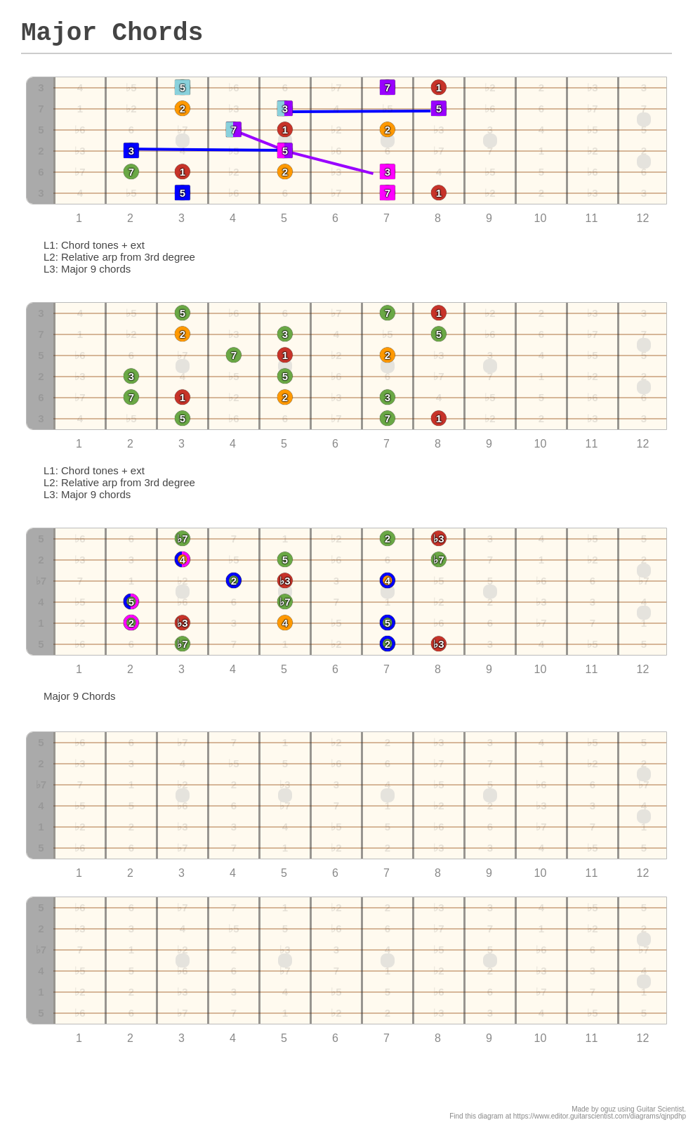 Major Chords A Fingering Diagram Made With Guitar Scientist