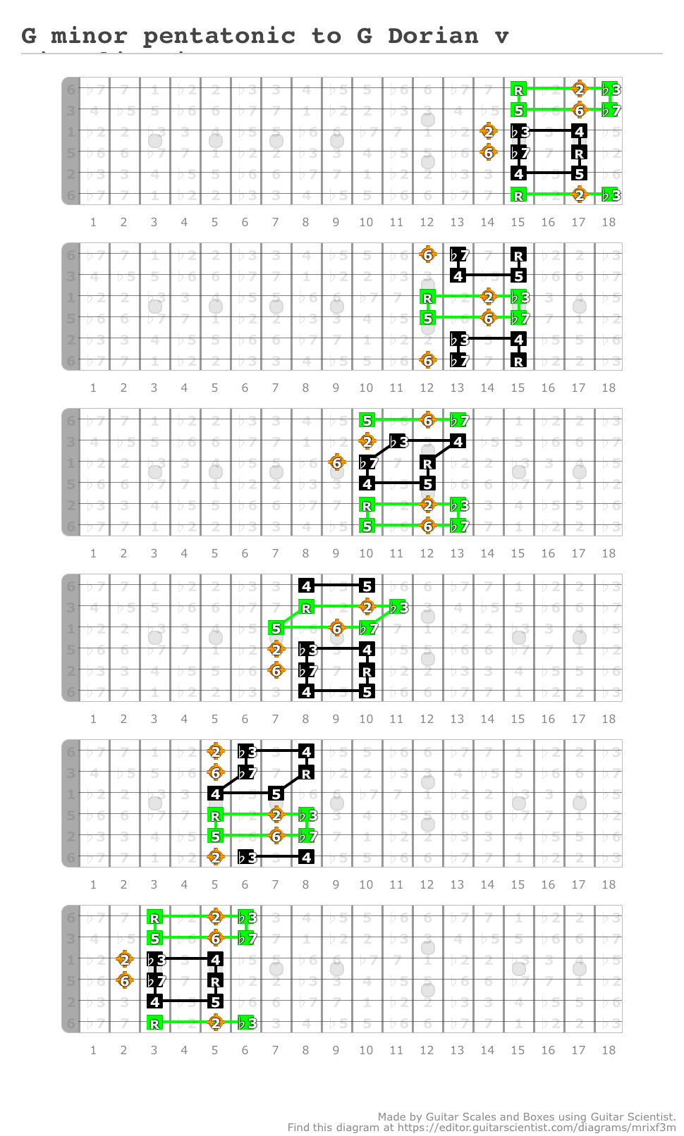 G Minor Pentatonic To G Dorian Visualisation A Fingering Diagram Made With Guitar Scientist