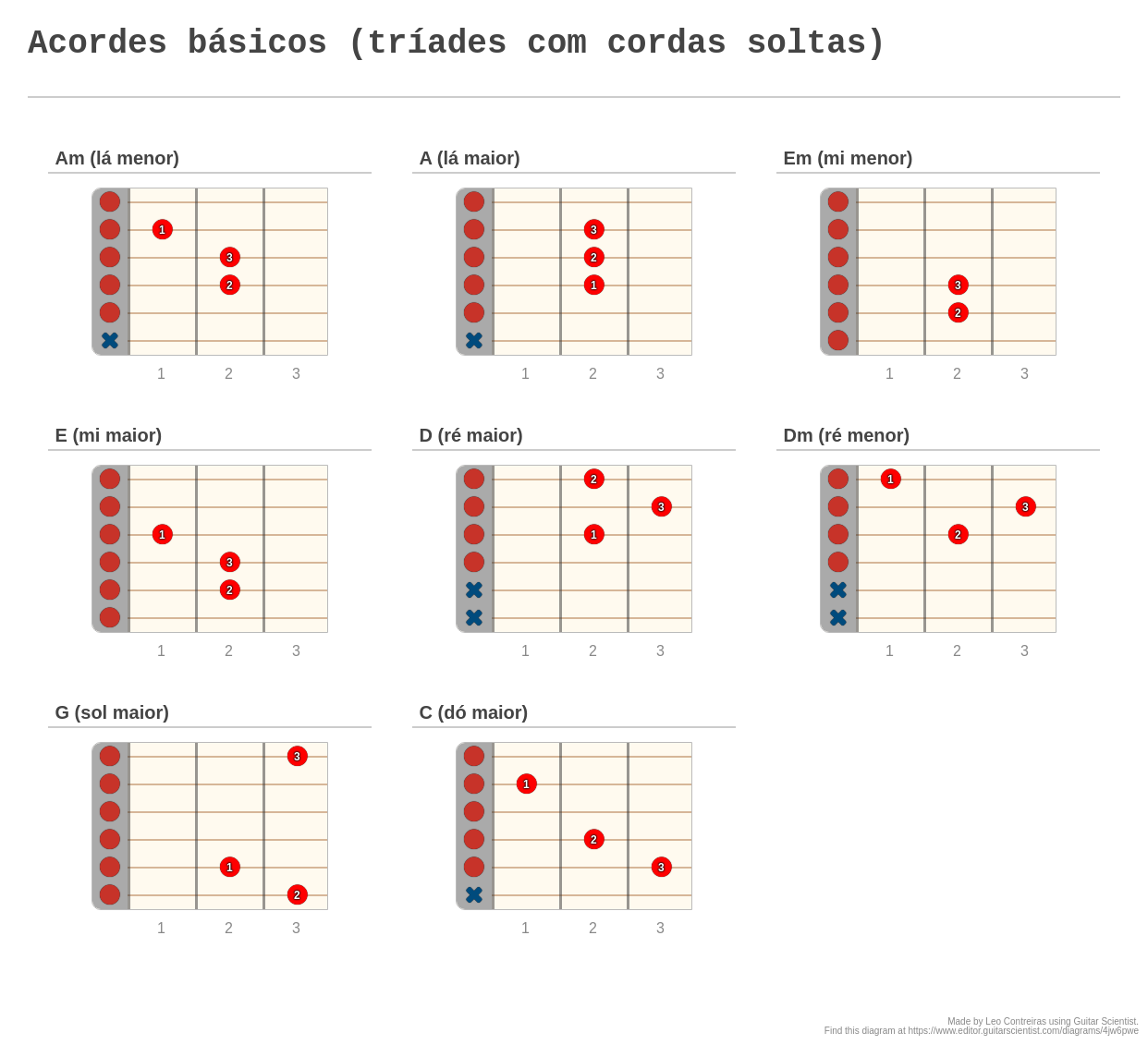 Acordes básicos tríades cordas soltas A fingering diagram made