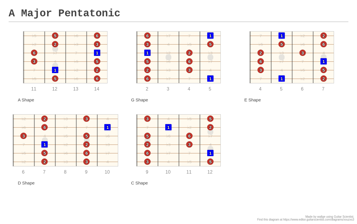 A Major Pentatonic A Fingering Diagram Made With Guitar Scientist