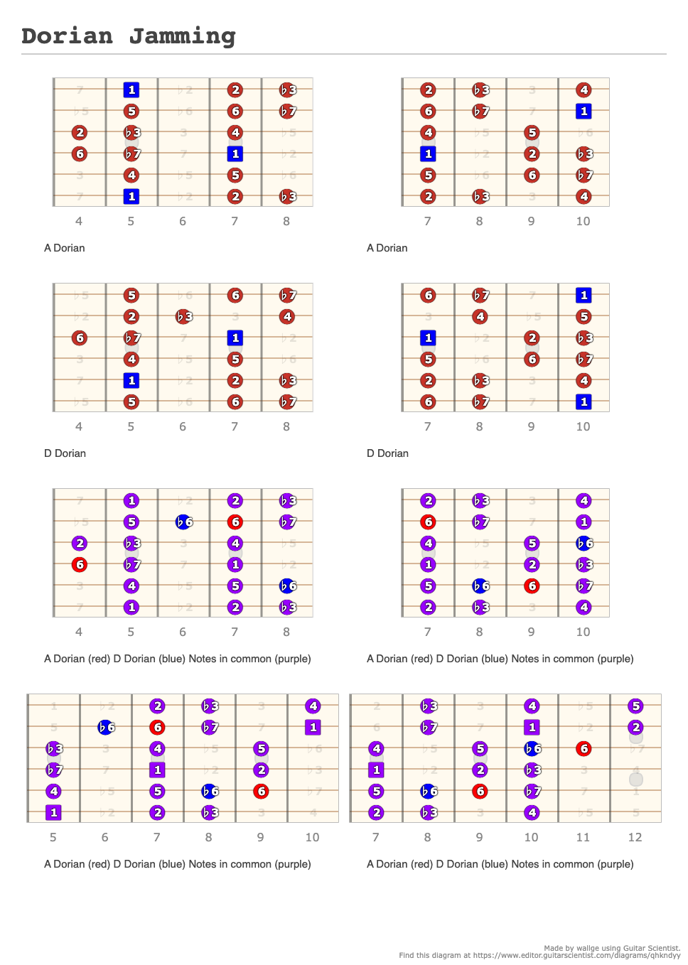 Dorian Jamming A Fingering Diagram Made With Guitar Scientist