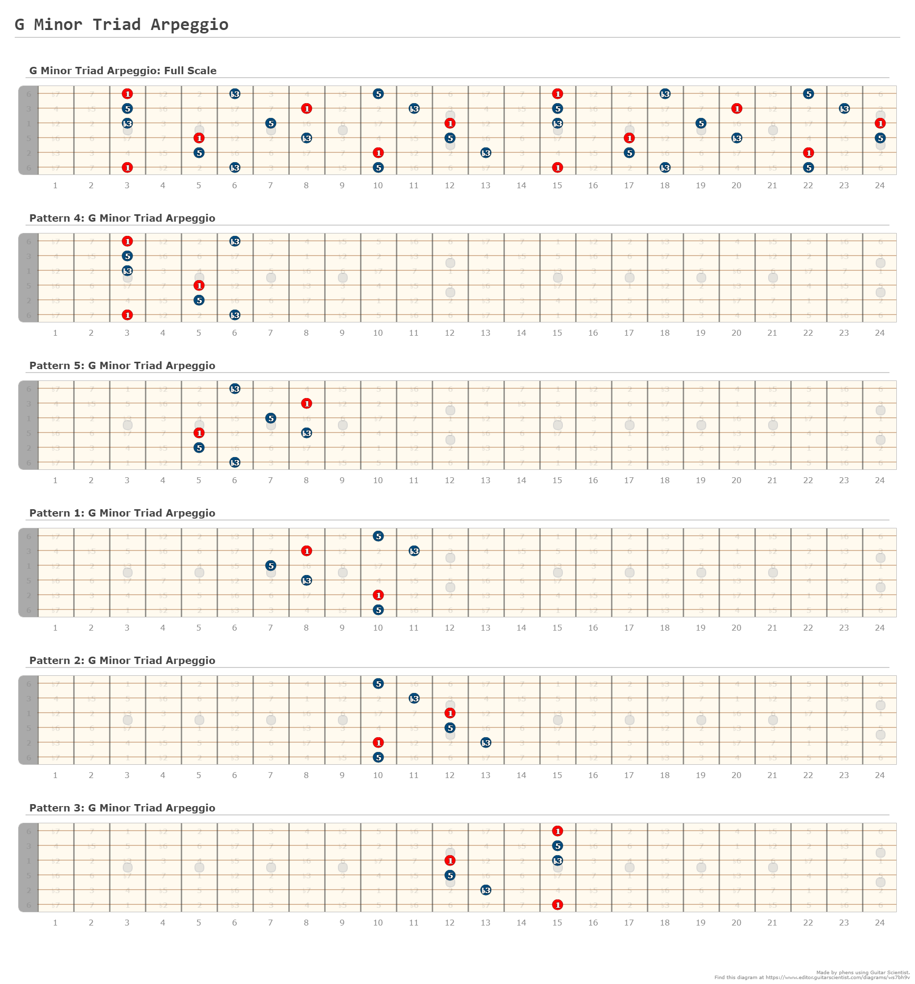 G Minor Triad Arpeggio A Fingering Diagram Made With Guitar Scientist