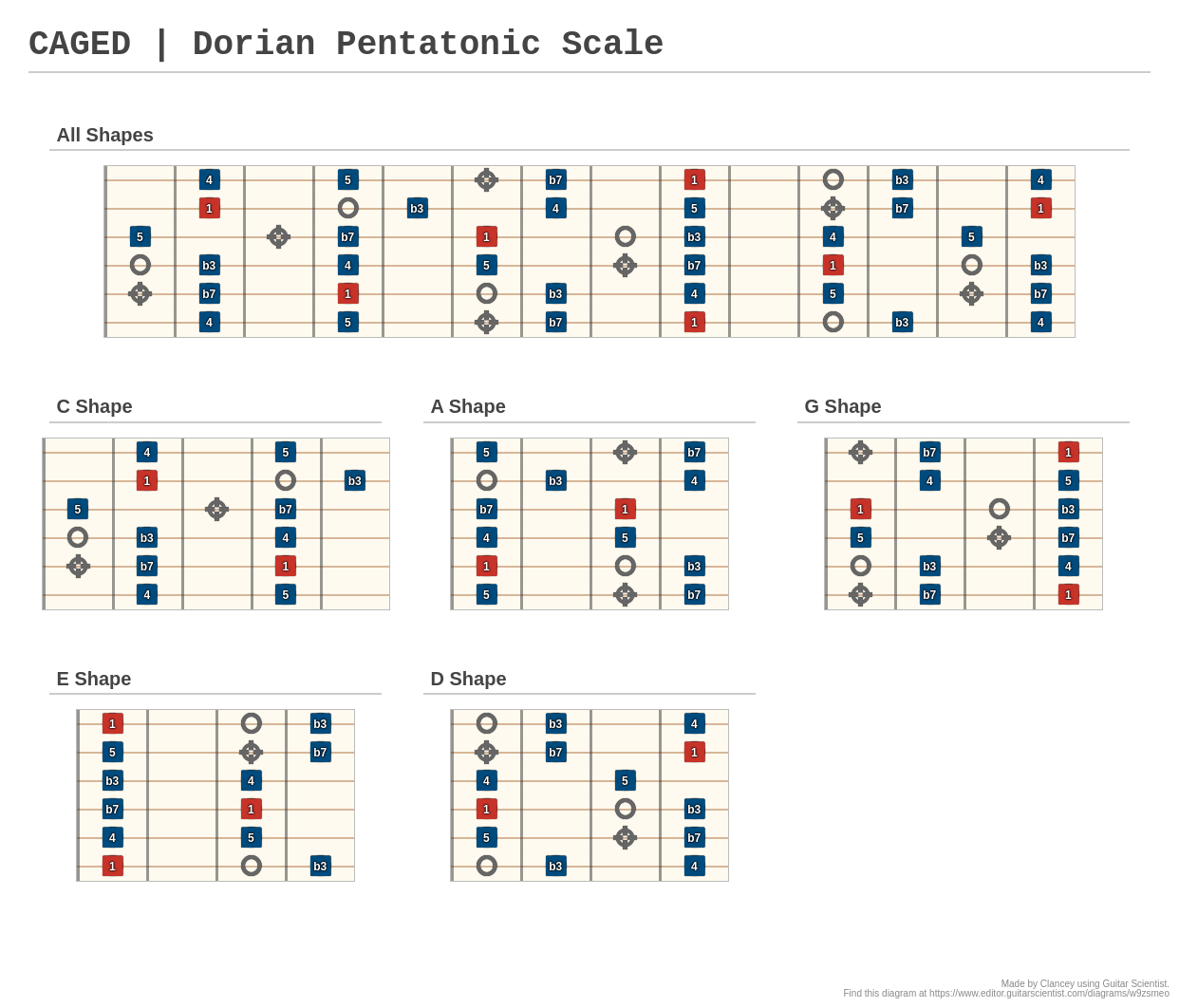 Caged Dorian Pentatonic Scale A Fingering Diagram Made With Guitar Scientist