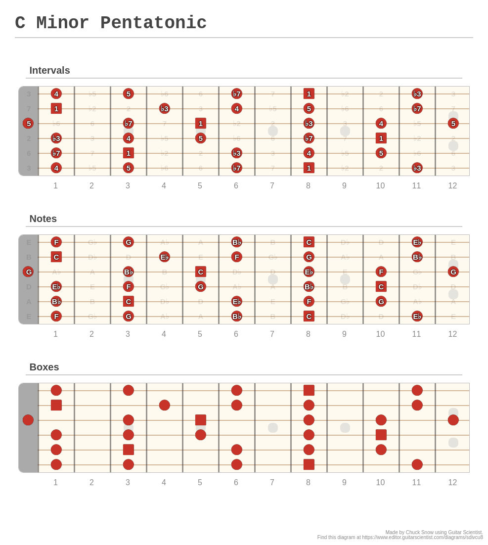 C Minor Pentatonic A Fingering Diagram Made With Guitar Scientist