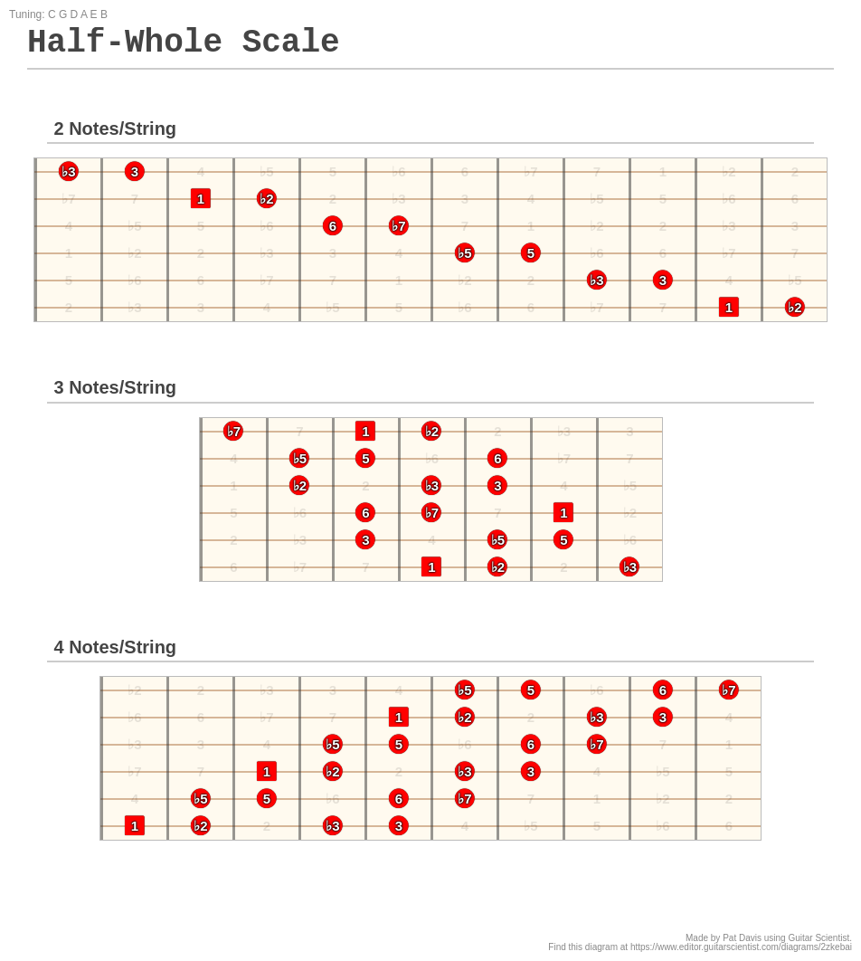 Half Whole Scale A Fingering Diagram Made With Guitar Scientist