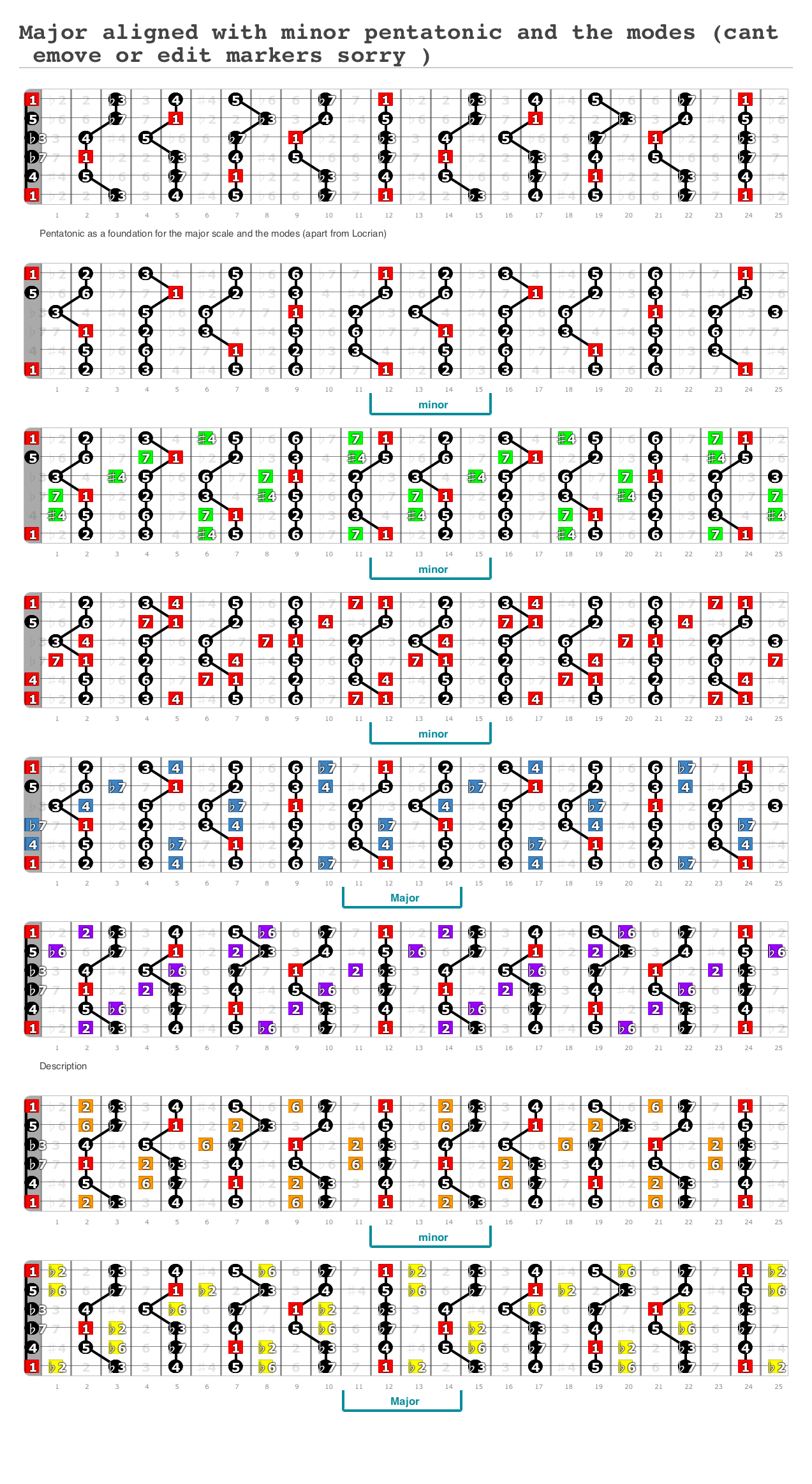 Major Aligned With Minor Pentatonic And The Modes Cant Remove Or Edit Markers Sorry A