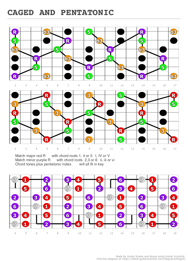 Caged And Pentatonic A Fingering Diagram Made With Guitar Scientist