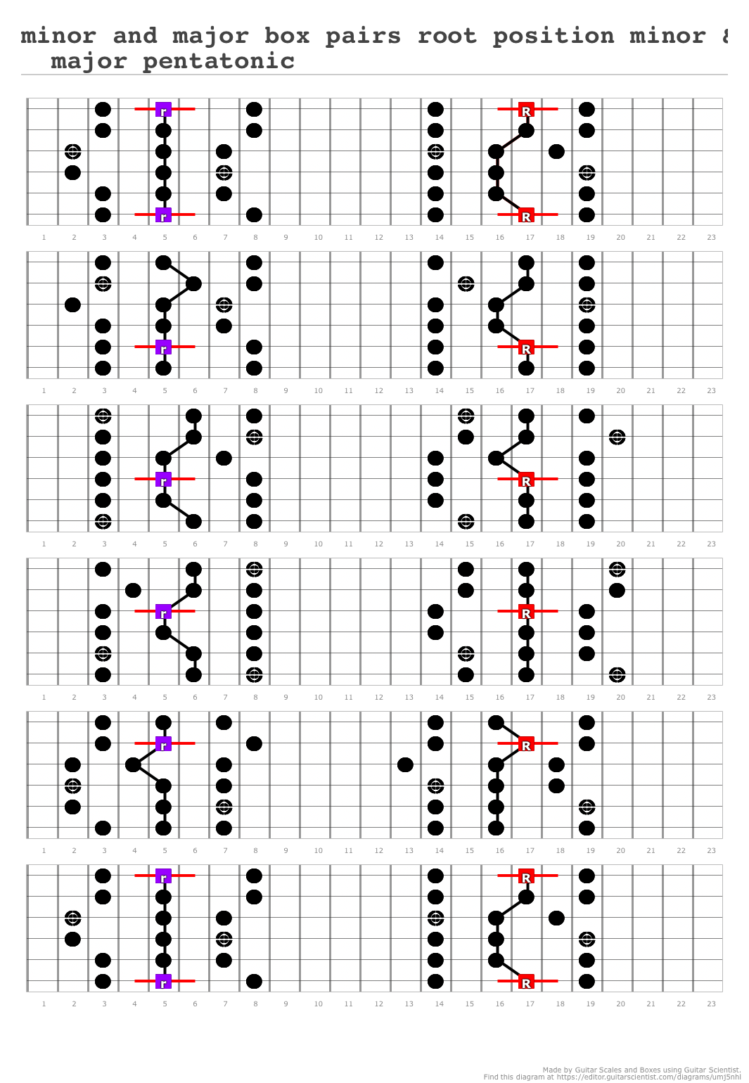 Minor And Major Box Pairs Root Position Minor Major Pentatonic A