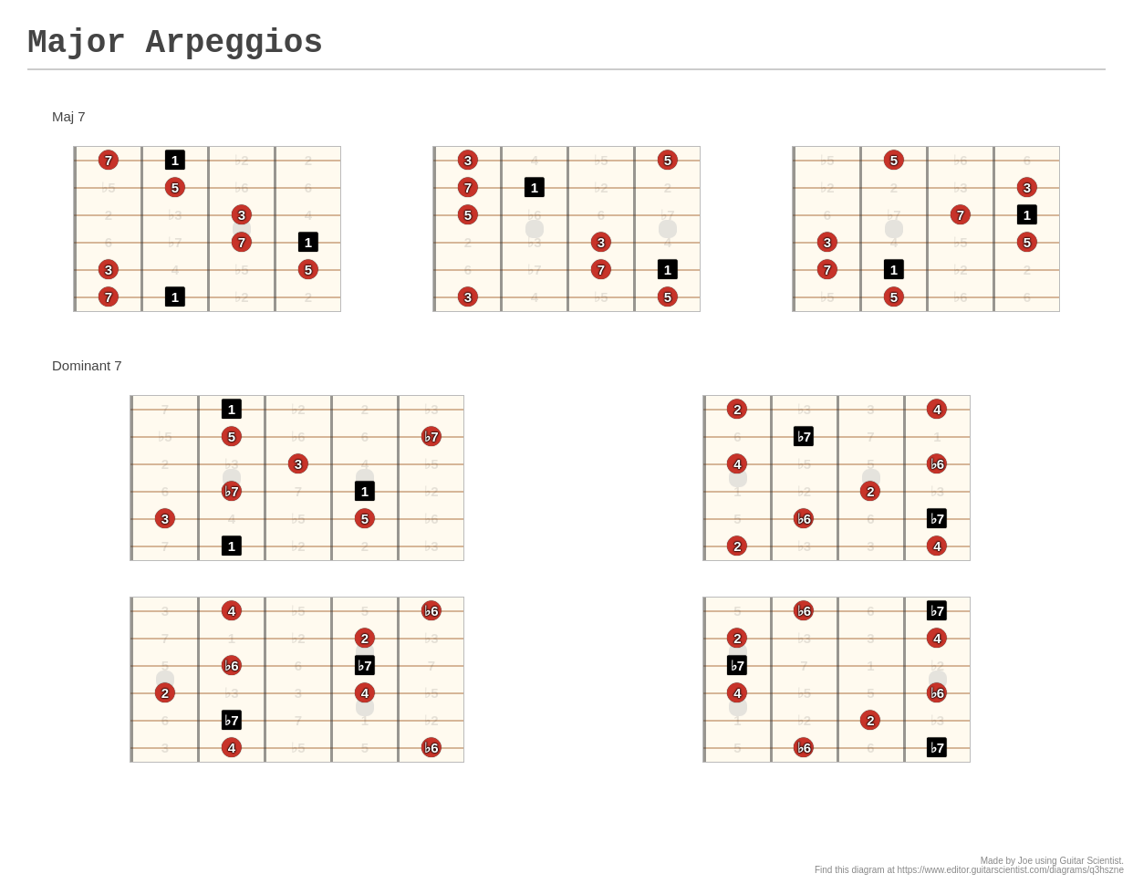 Major Arpeggios A Fingering Diagram Made With Guitar Scientist