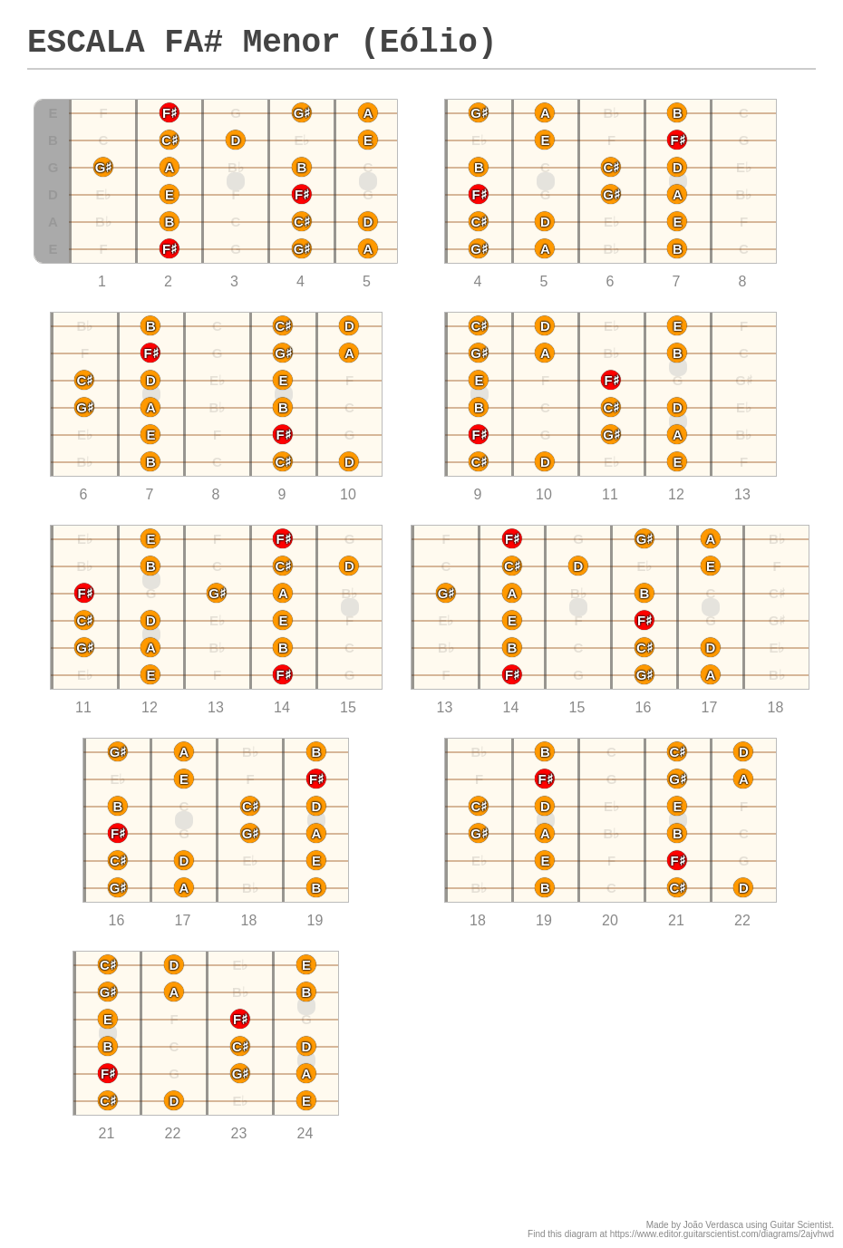 ESCALA FA Menor Eólio A fingering diagram made with Guitar Scientist