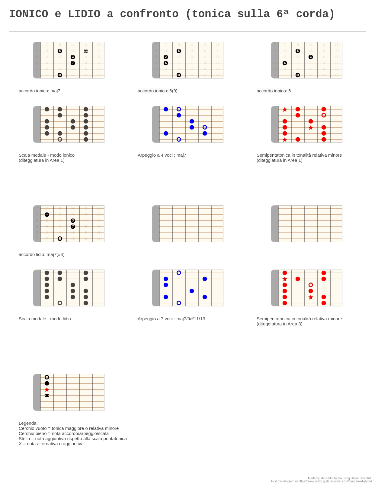 IONICO e LIDIO a confronto tonica sulla ª corda A fingering diagram made with Guitar Scientist