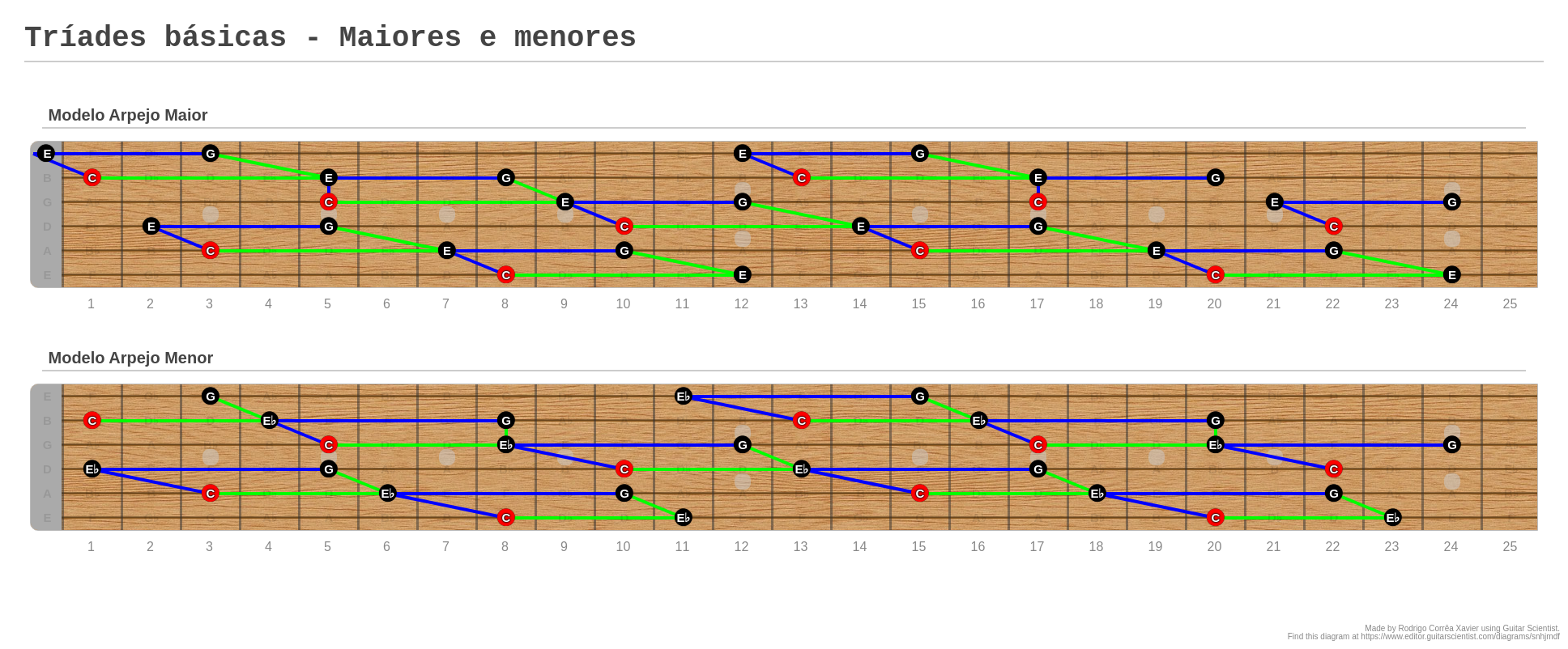 Tr Ades B Sicas Maiores E Menores A Fingering Diagram Made With