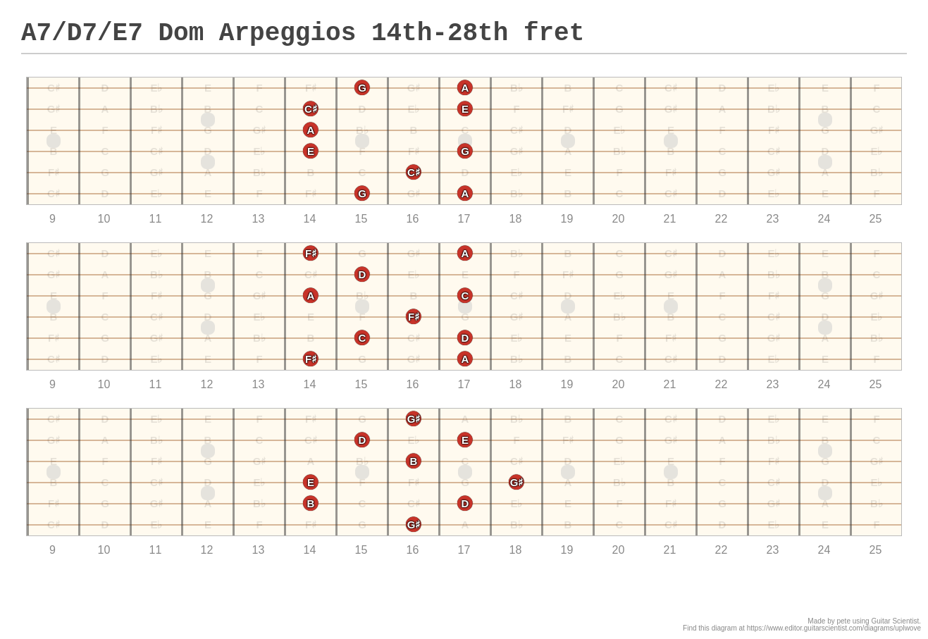 A D E Dom Arpeggios Th Th Fret A Fingering Diagram Made With Guitar Scientist