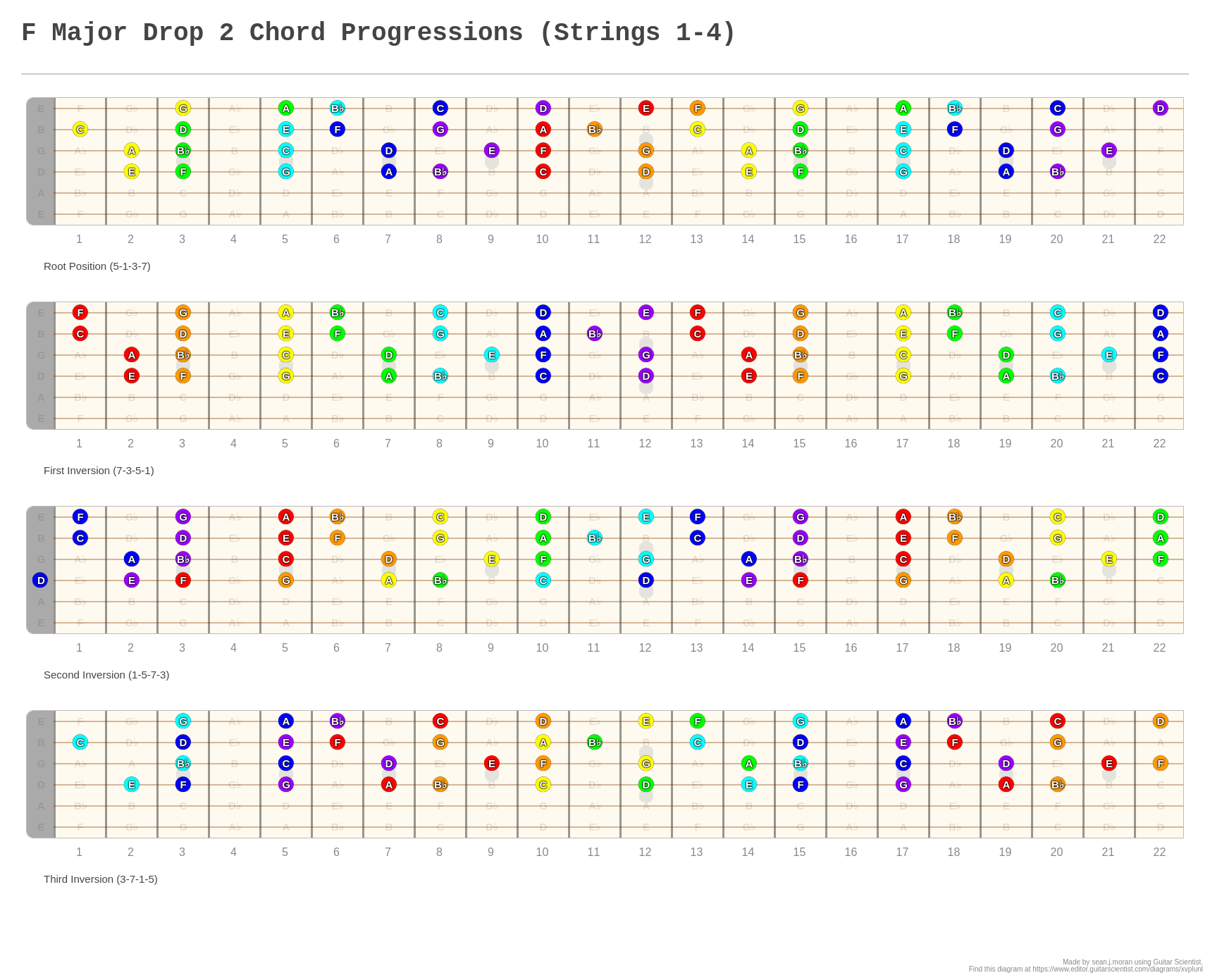 F Major Drop Chord Progressions Strings A Fingering Diagram Made With Guitar Scientist