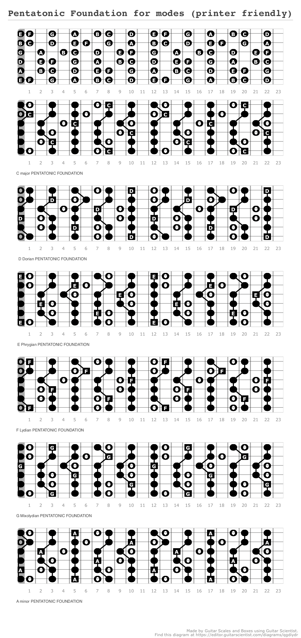 Pentatonic Foundation For Modes Printer Friendly A Fingering Diagram Made With Guitar Scientist