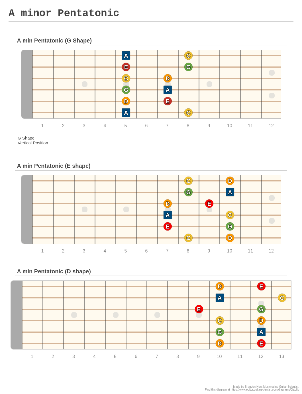 A Minor Pentatonic A Fingering Diagram Made With Guitar Scientist