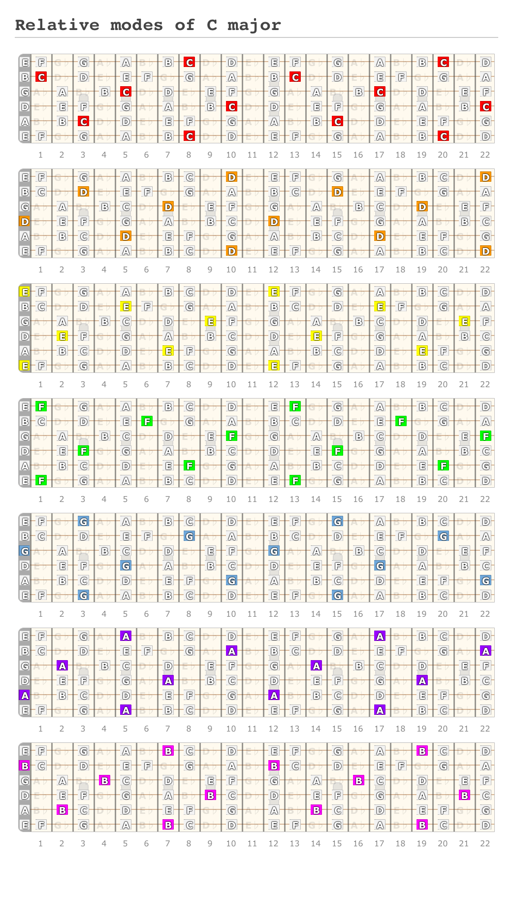 Relative Modes Of C Major A Fingering Diagram Made With Guitar Scientist