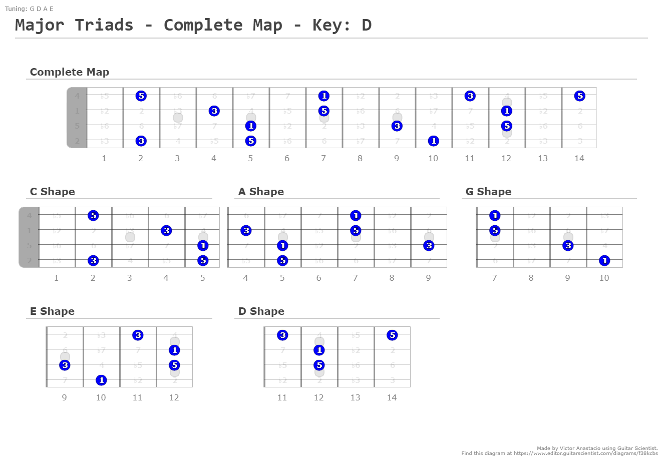 Major Triads Complete Map Key D A Fingering Diagram Made With Guitar Scientist