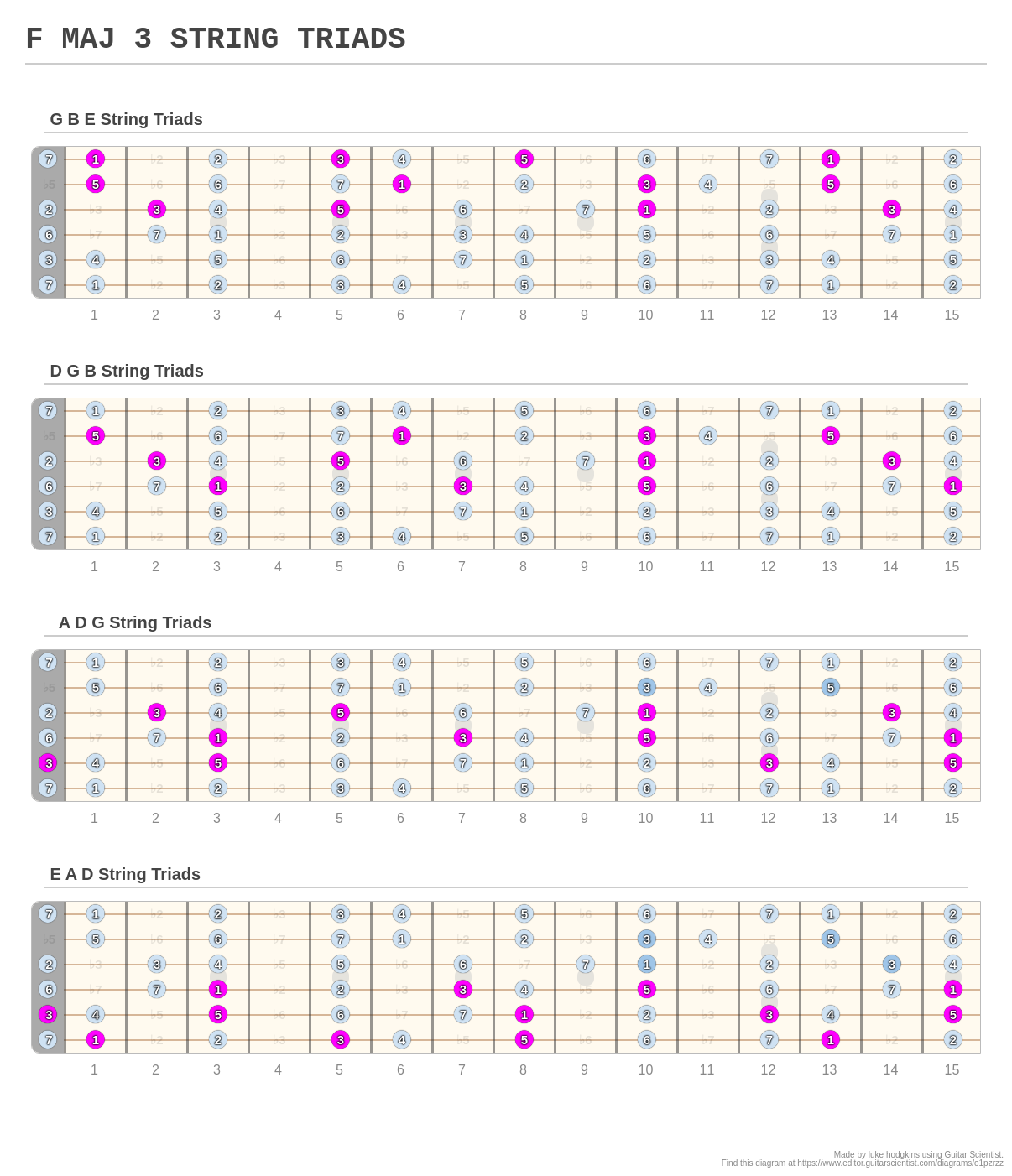 F MAJ STRING TRIADS A Fingering Diagram Made With Guitar Scientist