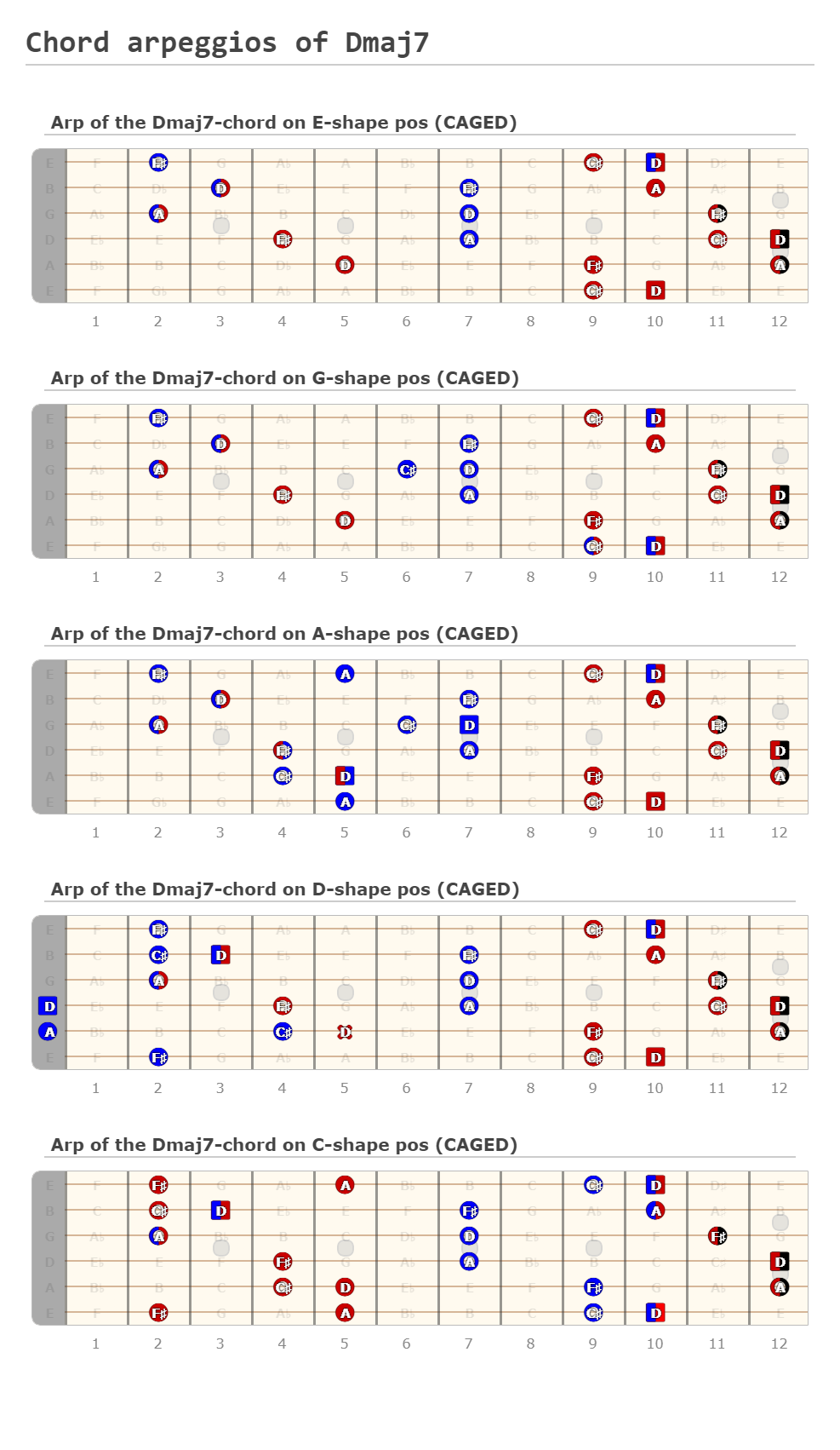 Chord Arpeggios Of Dmaj7 A Fingering Diagram Made With Guitar Scientist