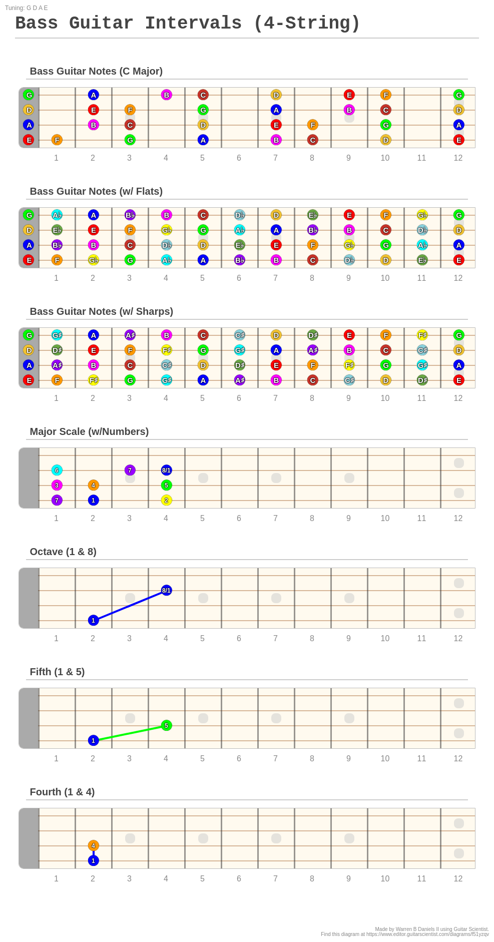 Bass Guitar Intervals 4 String A Fingering Diagram Made With Guitar