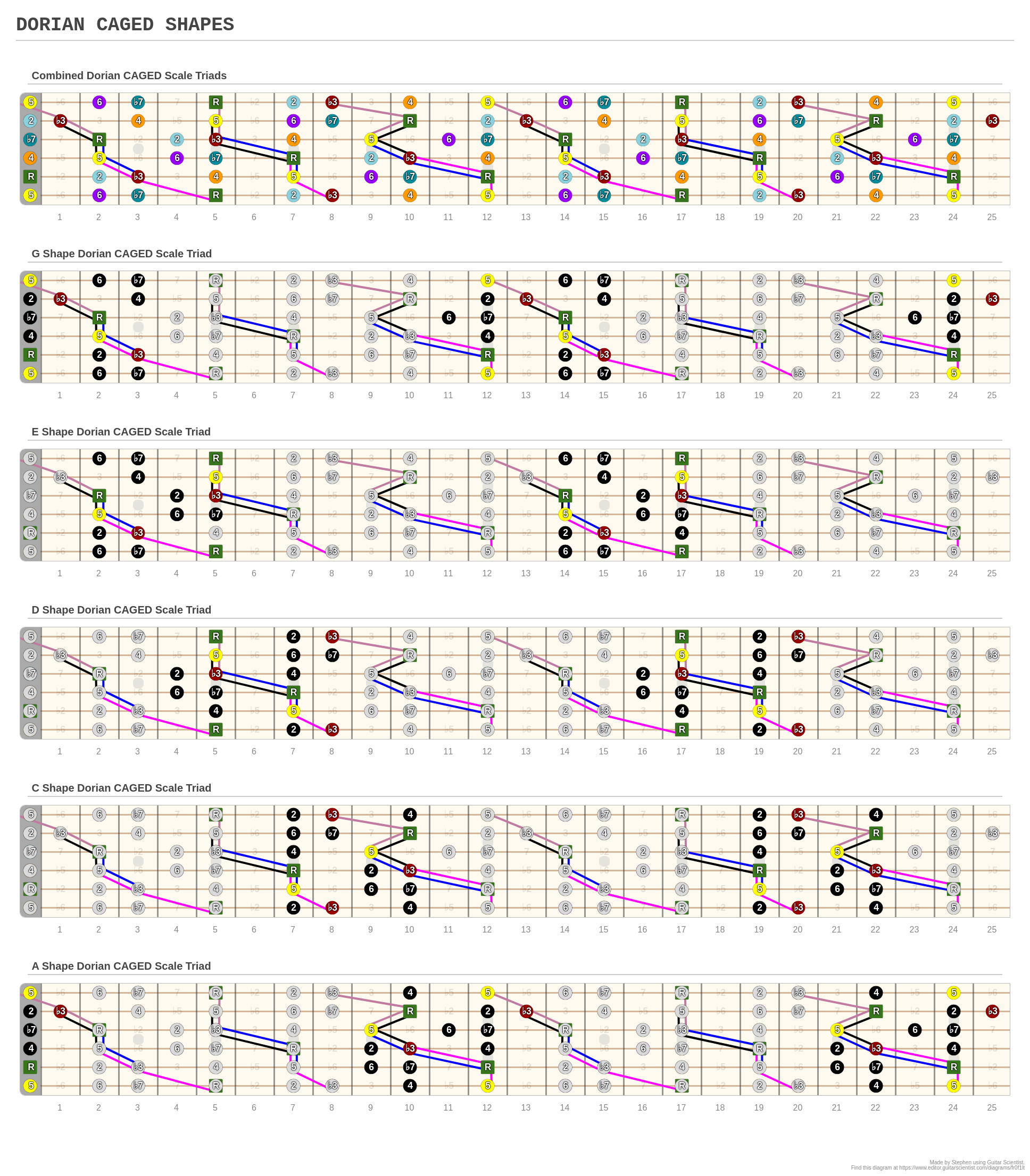 Dorian Caged Shapes A Fingering Diagram Made With Guitar Scientist